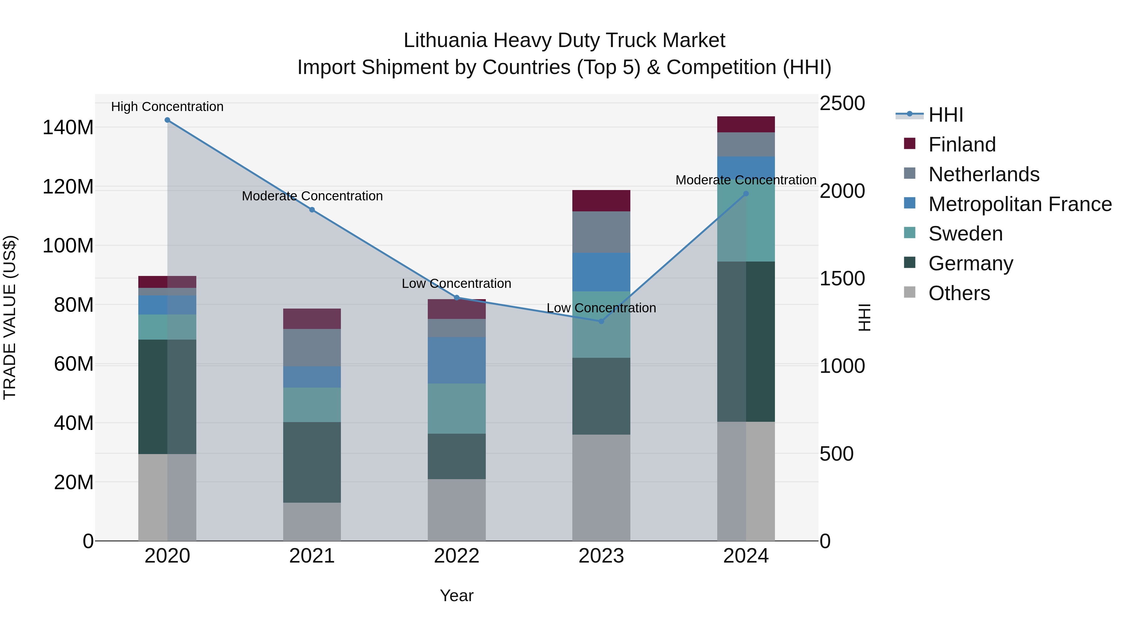 Lithuania Heavy Duty Truck Market Top 5 Importing Countries and Market Competition (HHI) Analysis