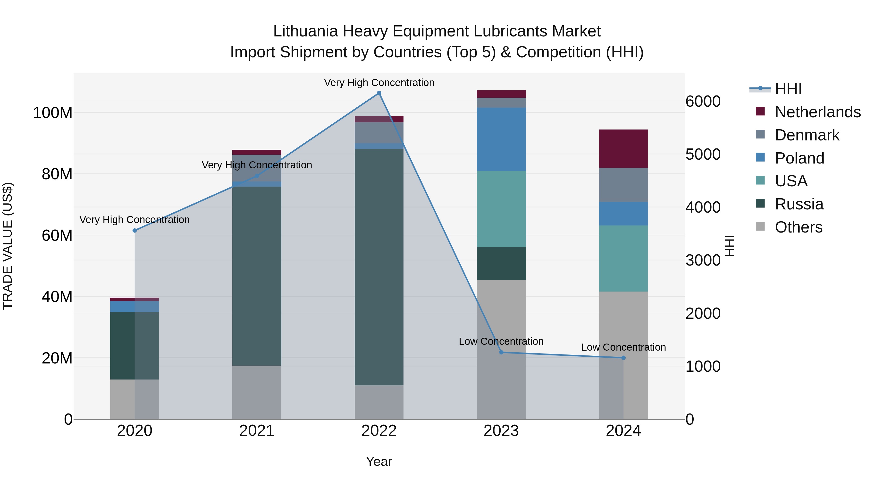 Lithuania Heavy Equipment Lubricants Market Top 5 Importing Countries and Market Competition (HHI) Analysis