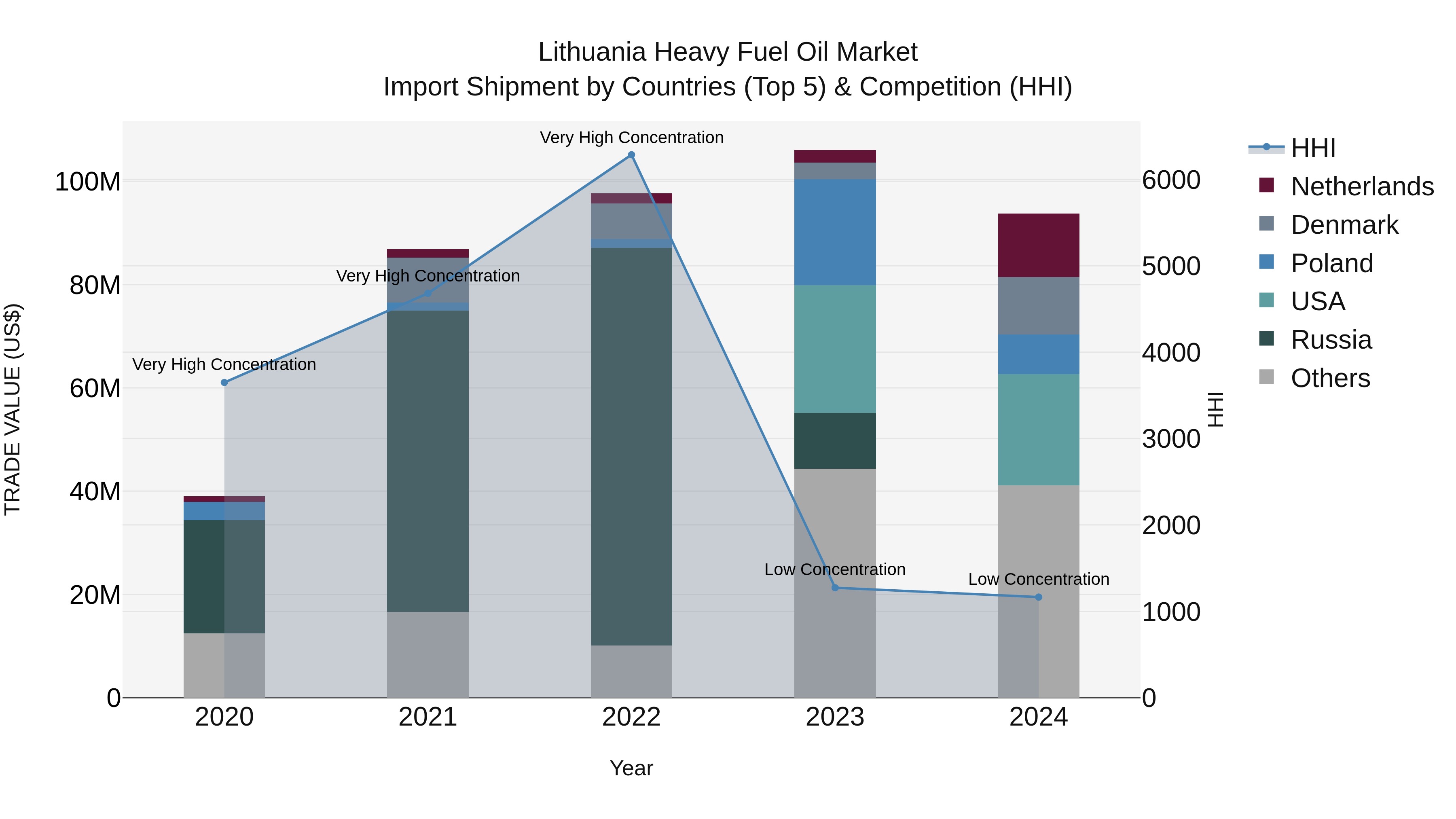Lithuania Heavy Fuel Oil Market Top 5 Importing Countries and Market Competition (HHI) Analysis