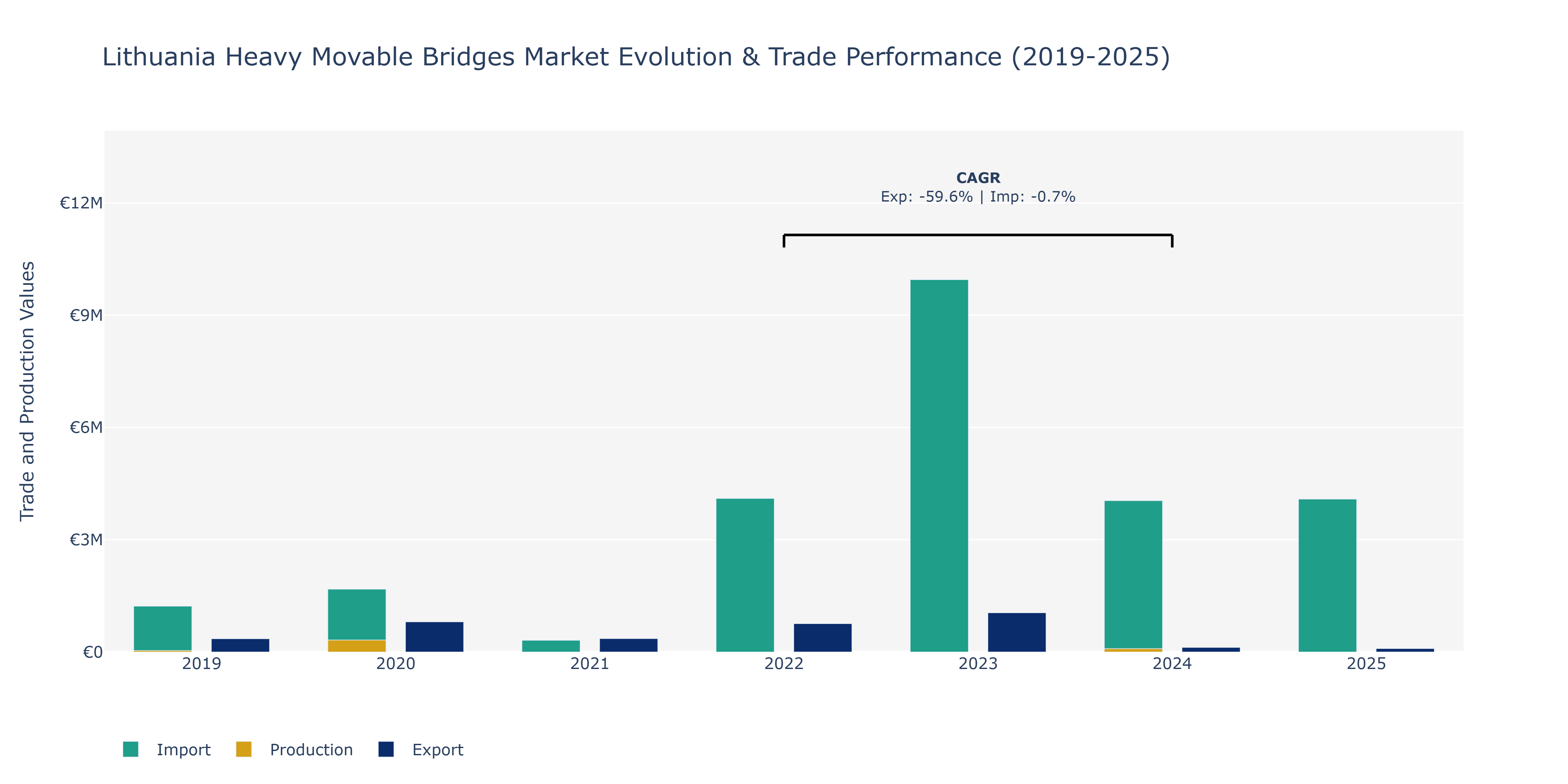 Lithuania Heavy Movable Bridges Market: Production & Trade Performance (2019-2025)
