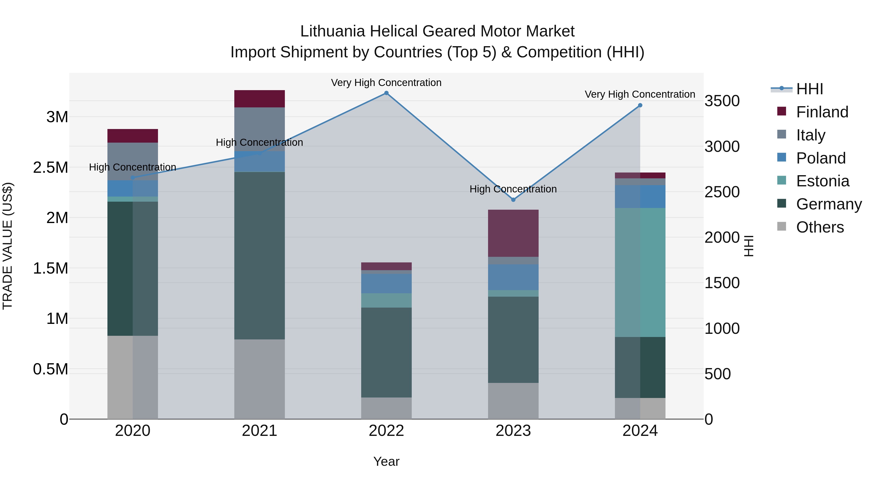 Lithuania Helical Geared Motor Market Top 5 Importing Countries and Market Competition (HHI) Analysis