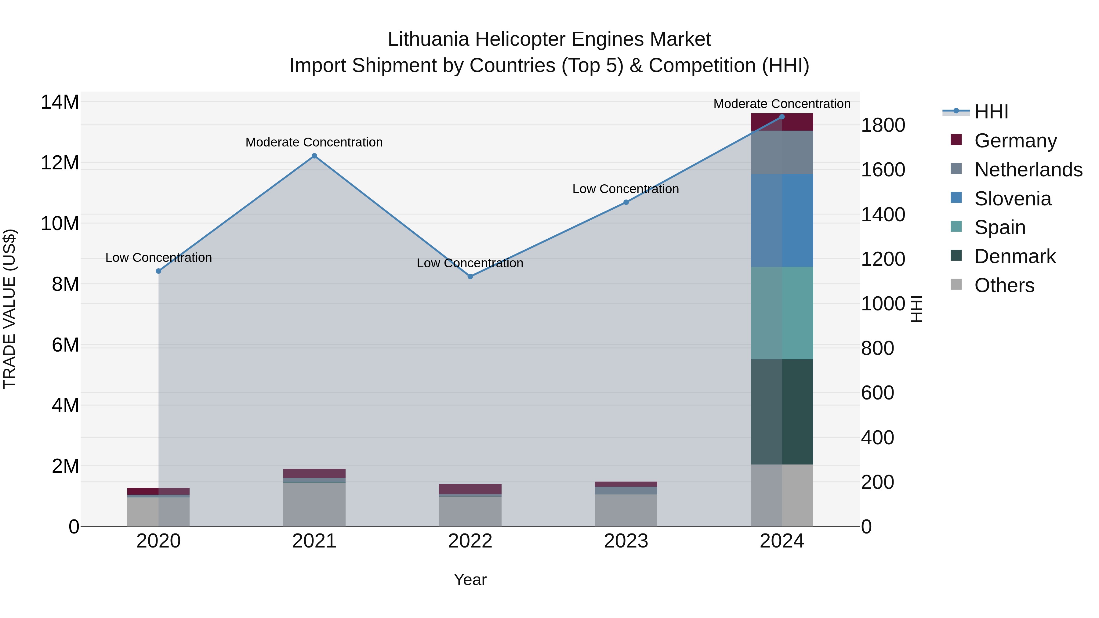 Lithuania Helicopter Engines Market Top 5 Importing Countries and Market Competition (HHI) Analysis