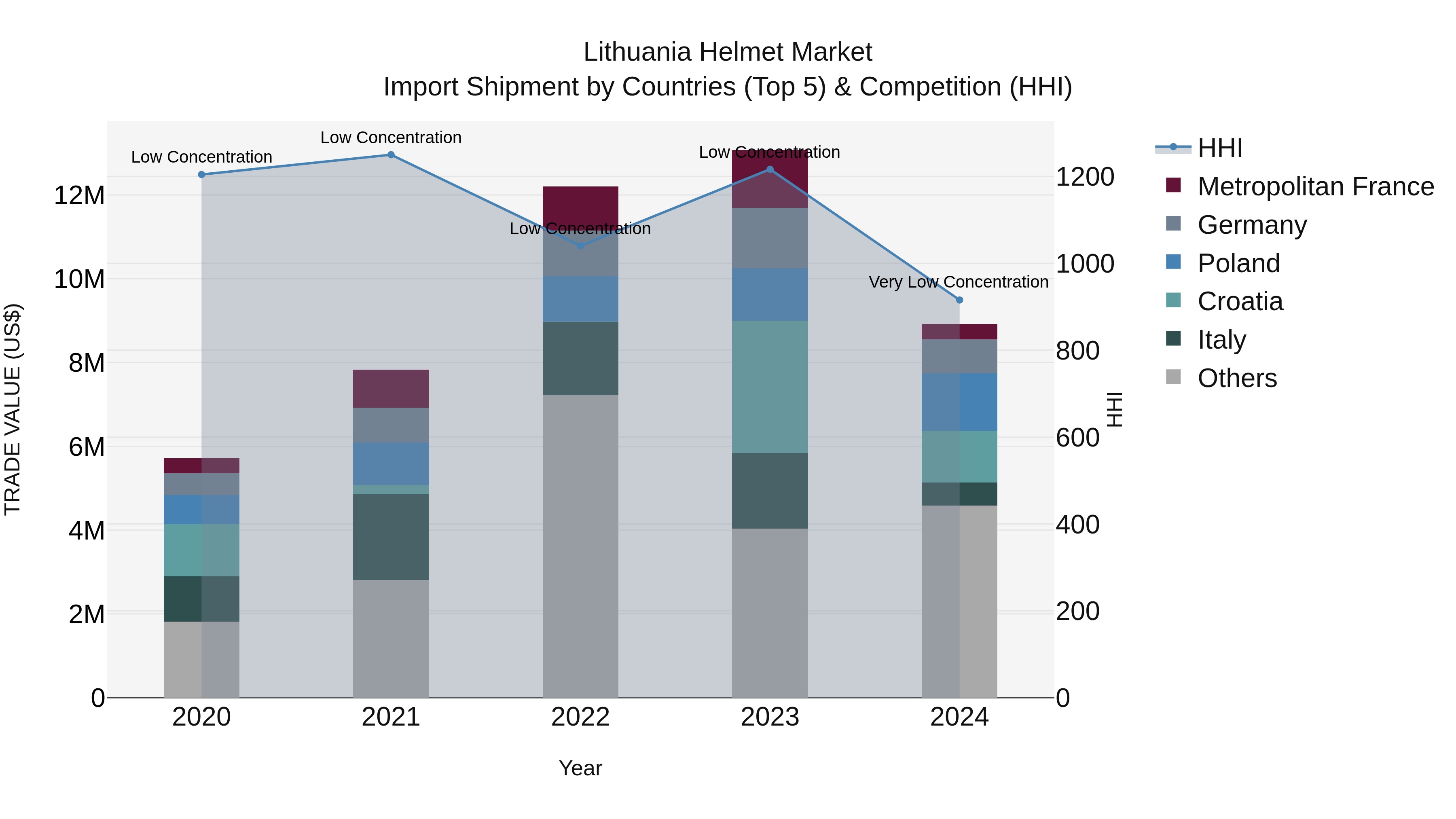 Lithuania Helmet Market Top 5 Importing Countries and Market Competition (HHI) Analysis