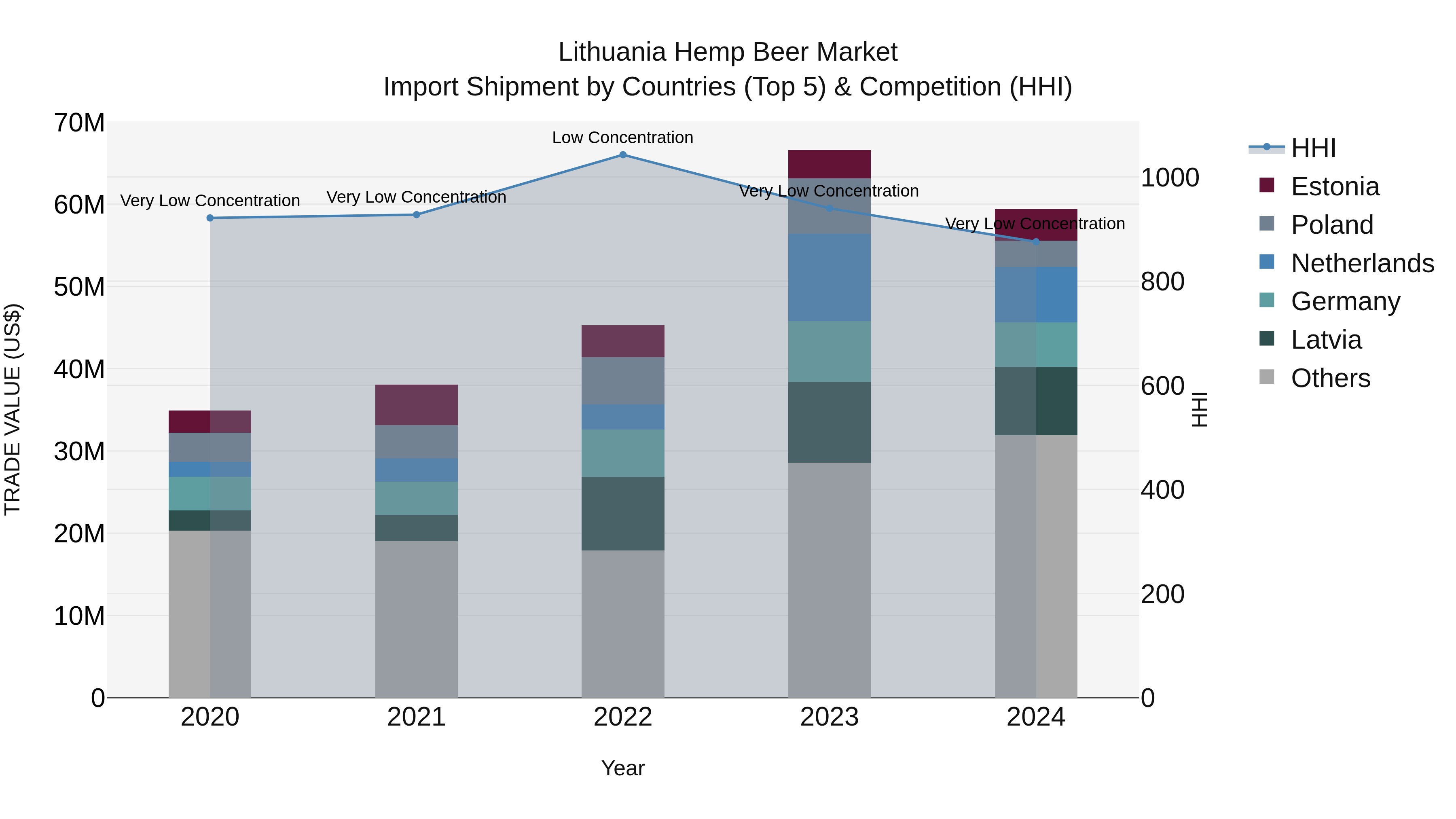Lithuania Hemp Beer Market Top 5 Importing Countries and Market Competition (HHI) Analysis