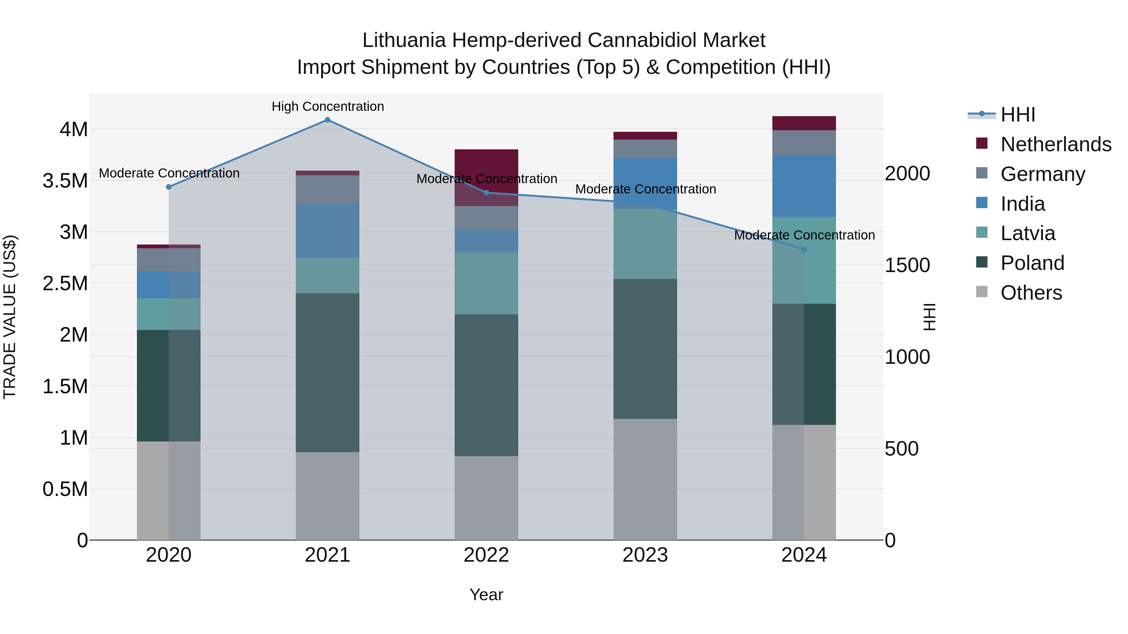 Lithuania Hemp-derived Cannabidiol Market Top 5 Importing Countries and Market Competition (HHI) Analysis