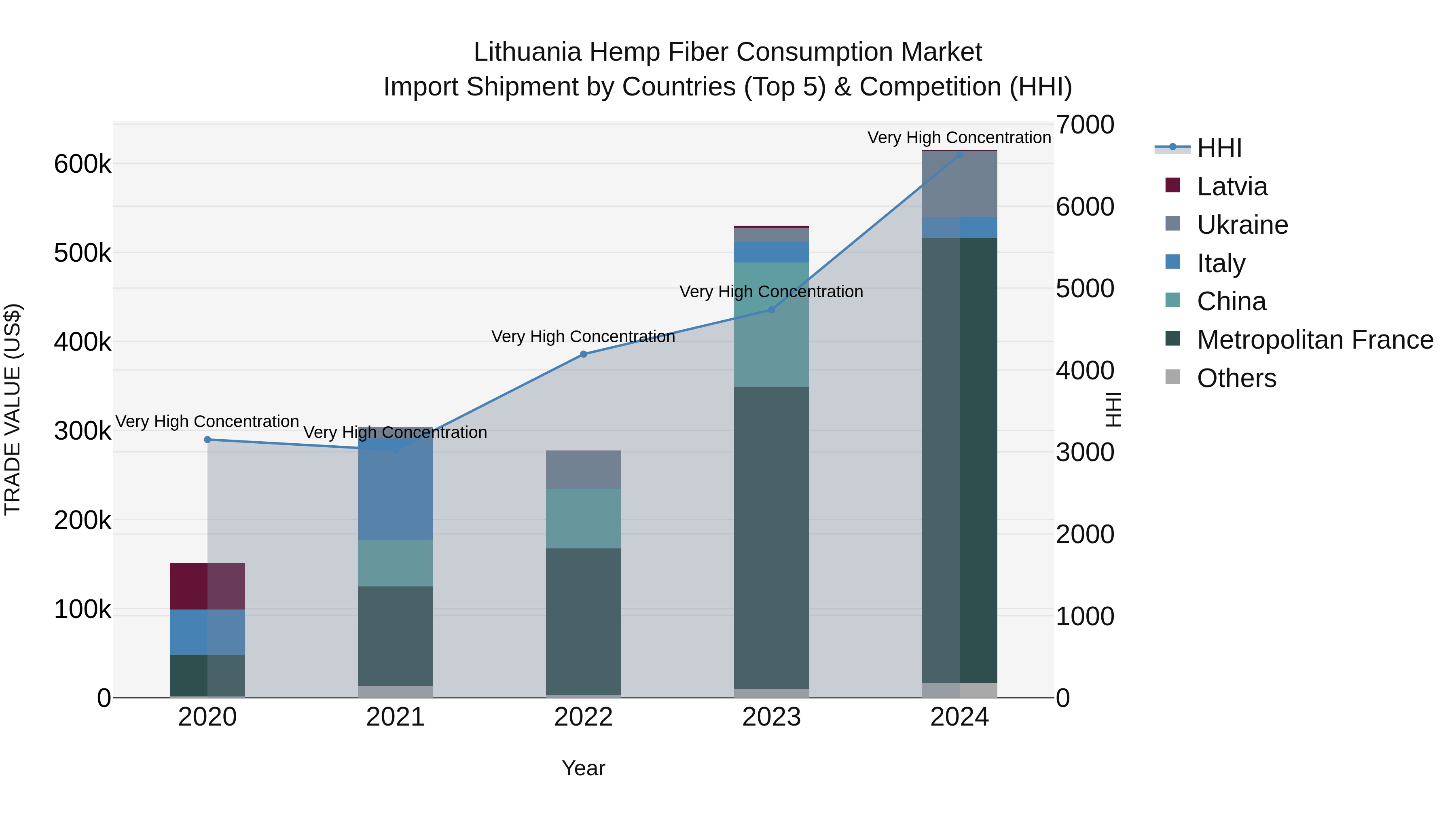 Lithuania Hemp Fiber Consumption Market Top 5 Importing Countries and Market Competition (HHI) Analysis