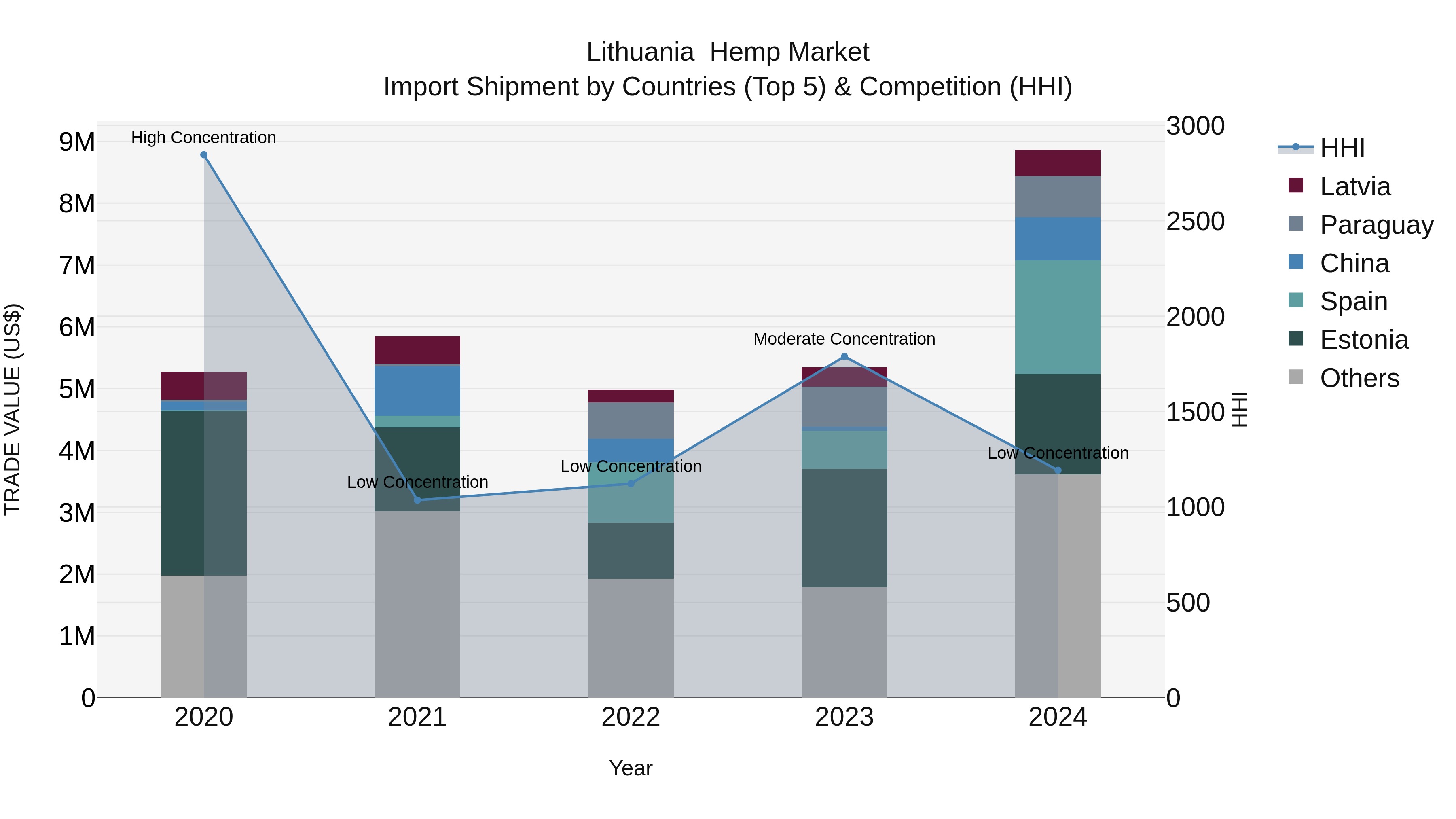 Lithuania Hemp Market Top 5 Importing Countries and Market Competition (HHI) Analysis