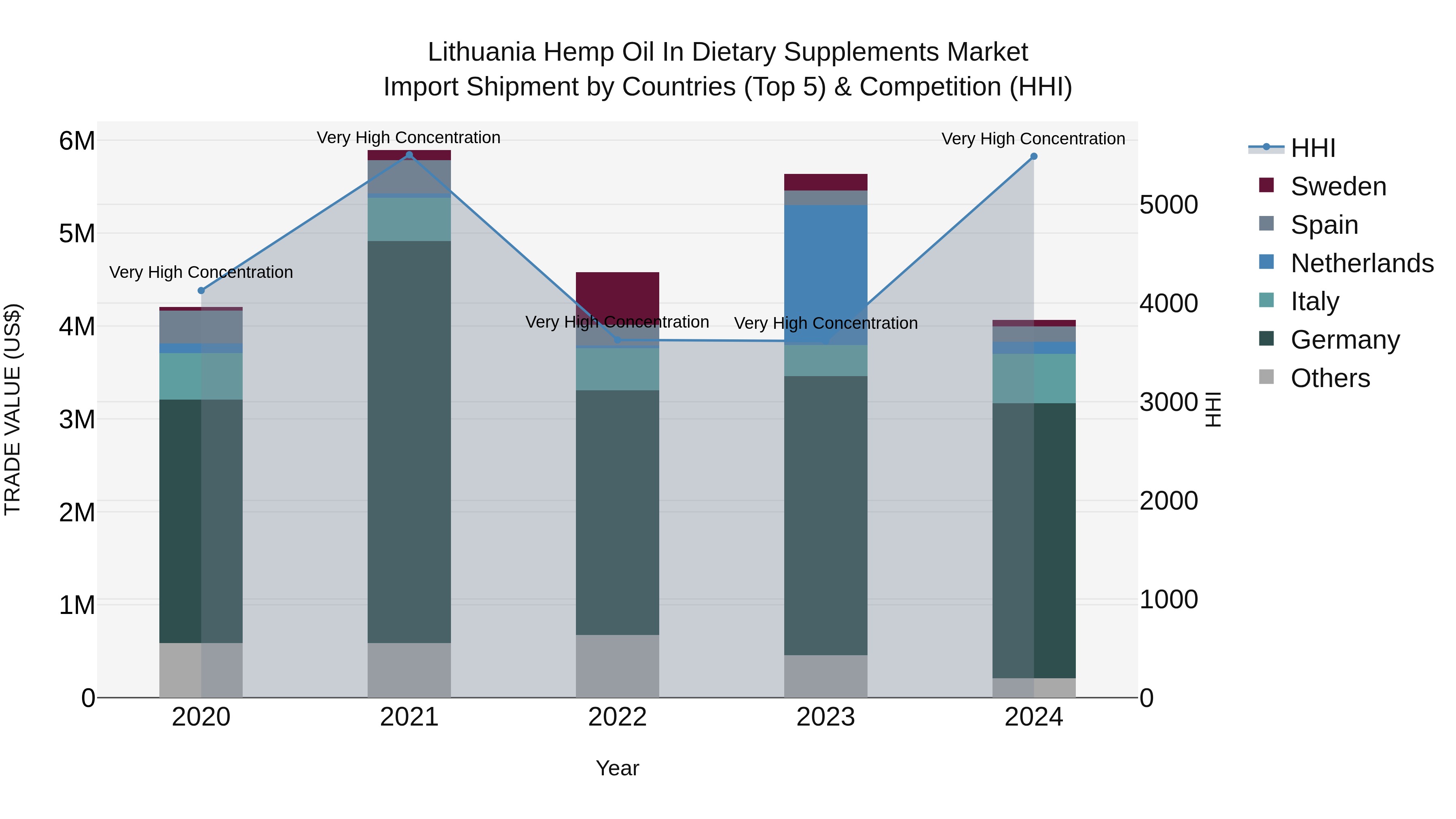 Lithuania Hemp Oil in Dietary Supplements Market Top 5 Importing Countries and Market Competition (HHI) Analysis