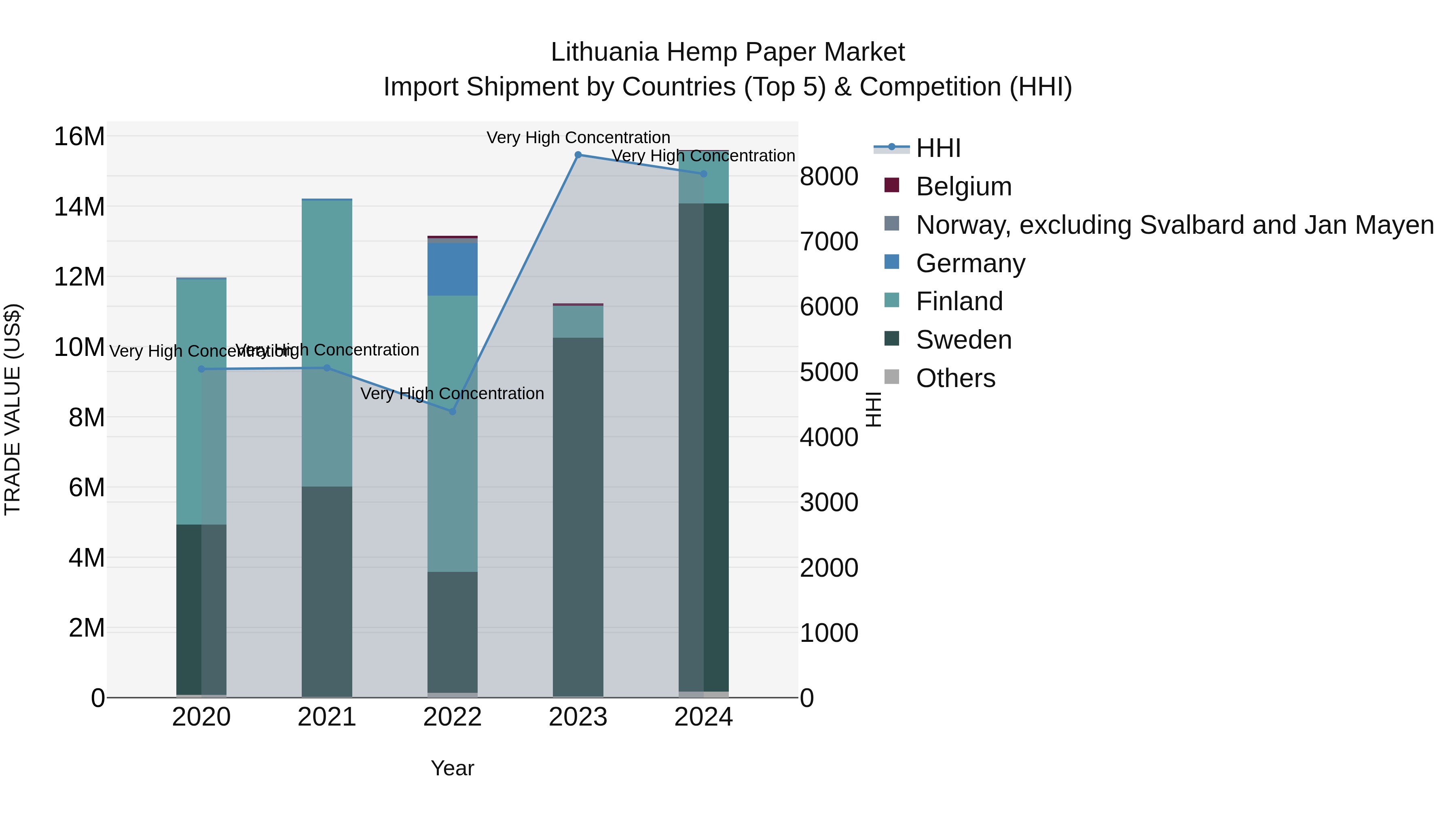 Lithuania Hemp Paper Market Top 5 Importing Countries and Market Competition (HHI) Analysis