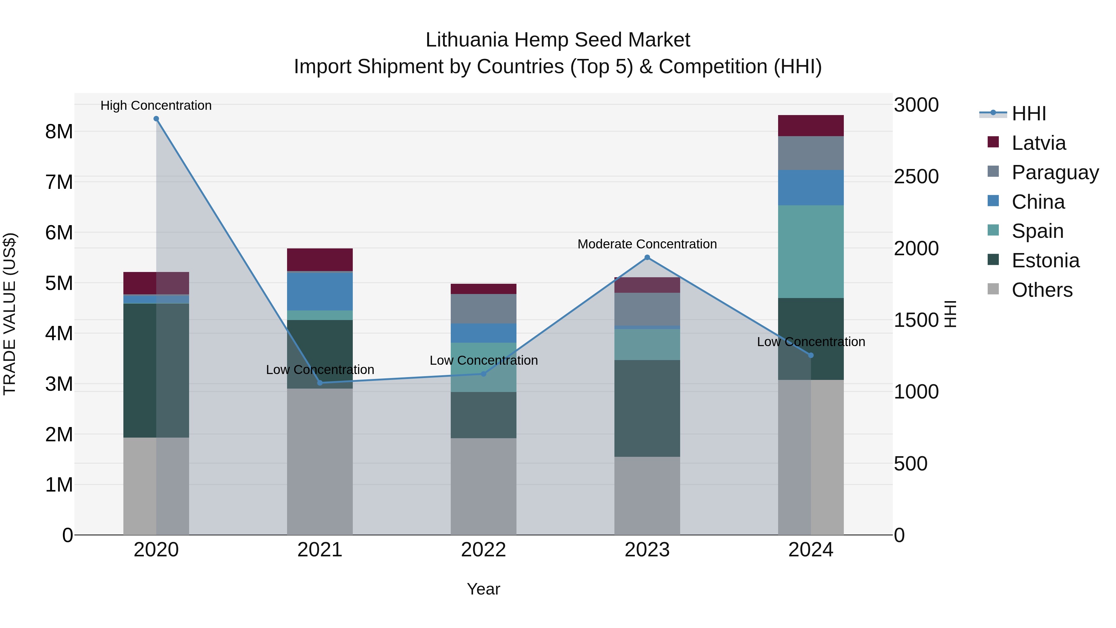 Lithuania Hemp Seed Market Top 5 Importing Countries and Market Competition (HHI) Analysis