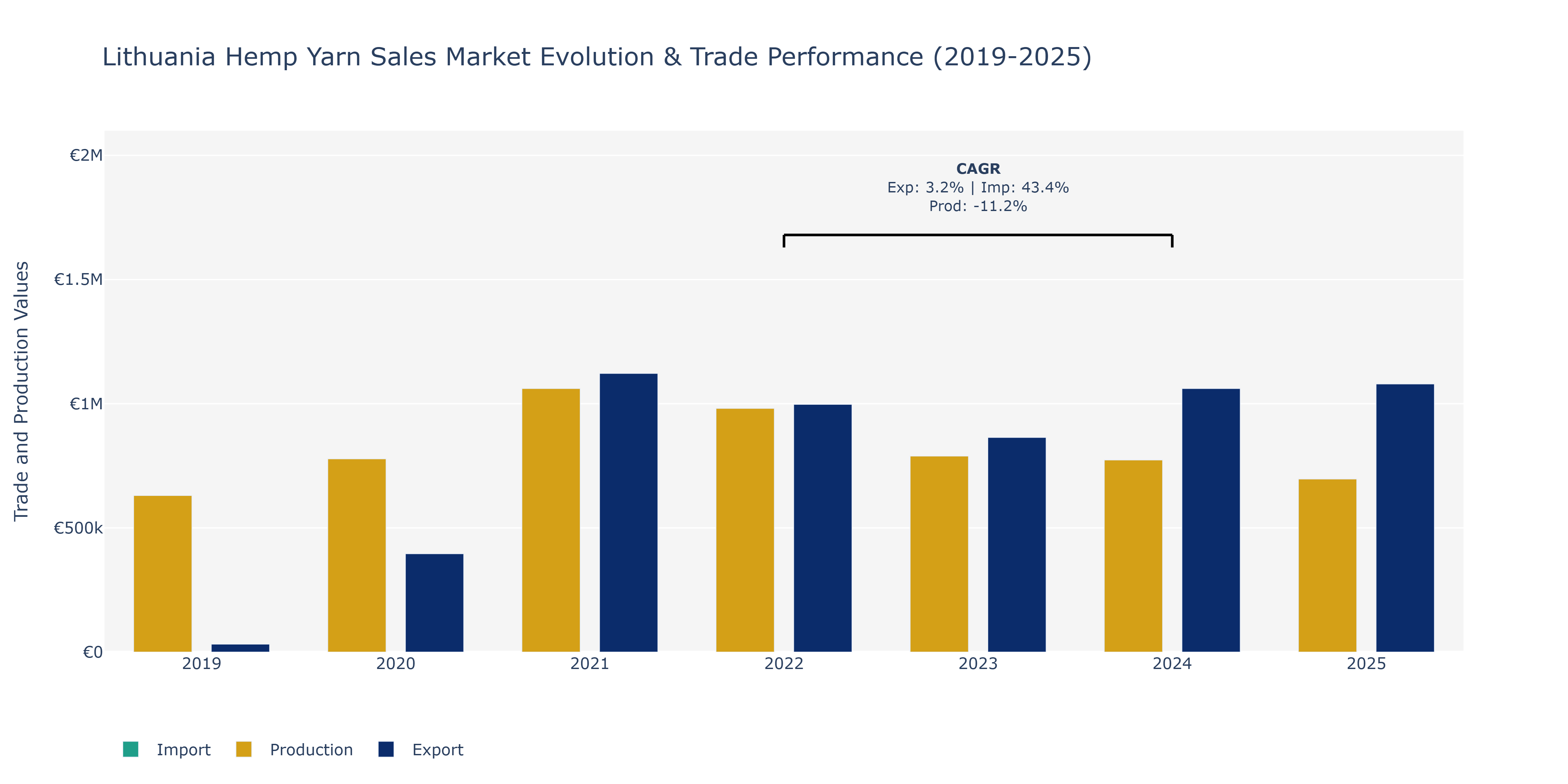 Lithuania Hemp Yarn Sales Market: Production & Trade Performance (2019-2025) Size