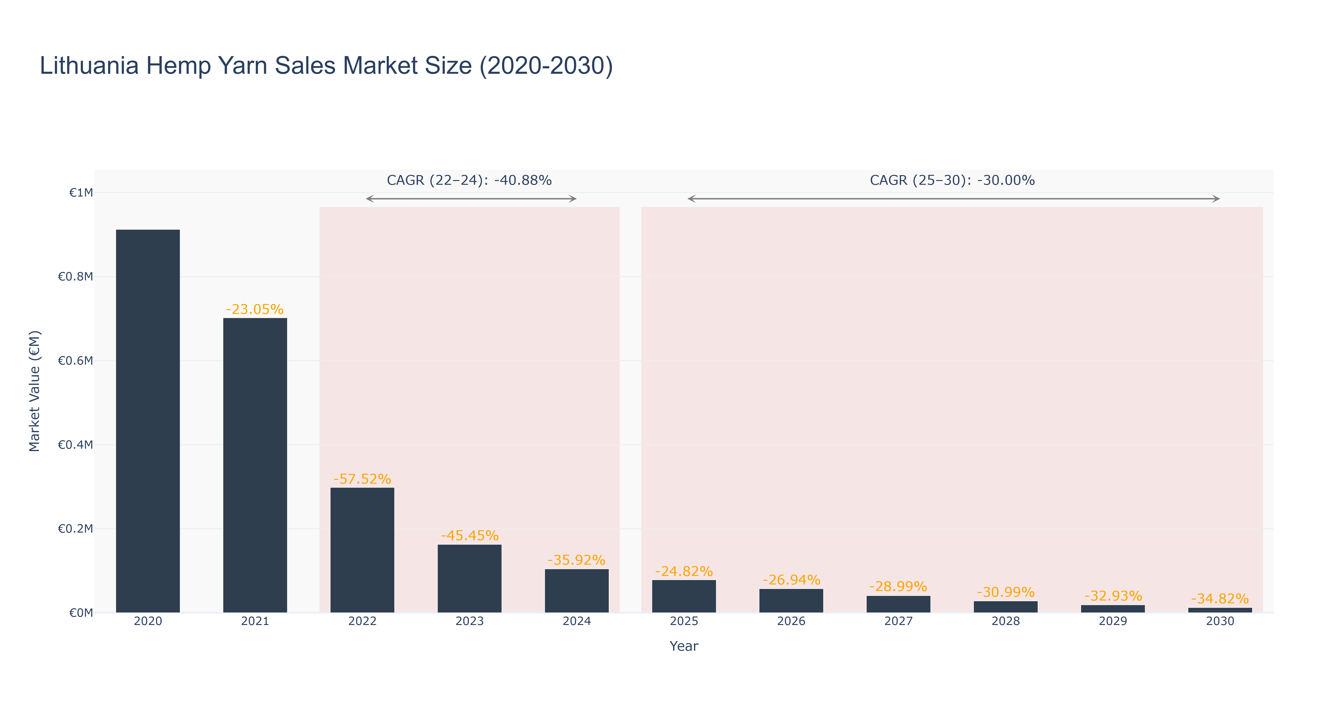 Lithuania Hemp Yarn Sales Market Size (2020-2030) Size