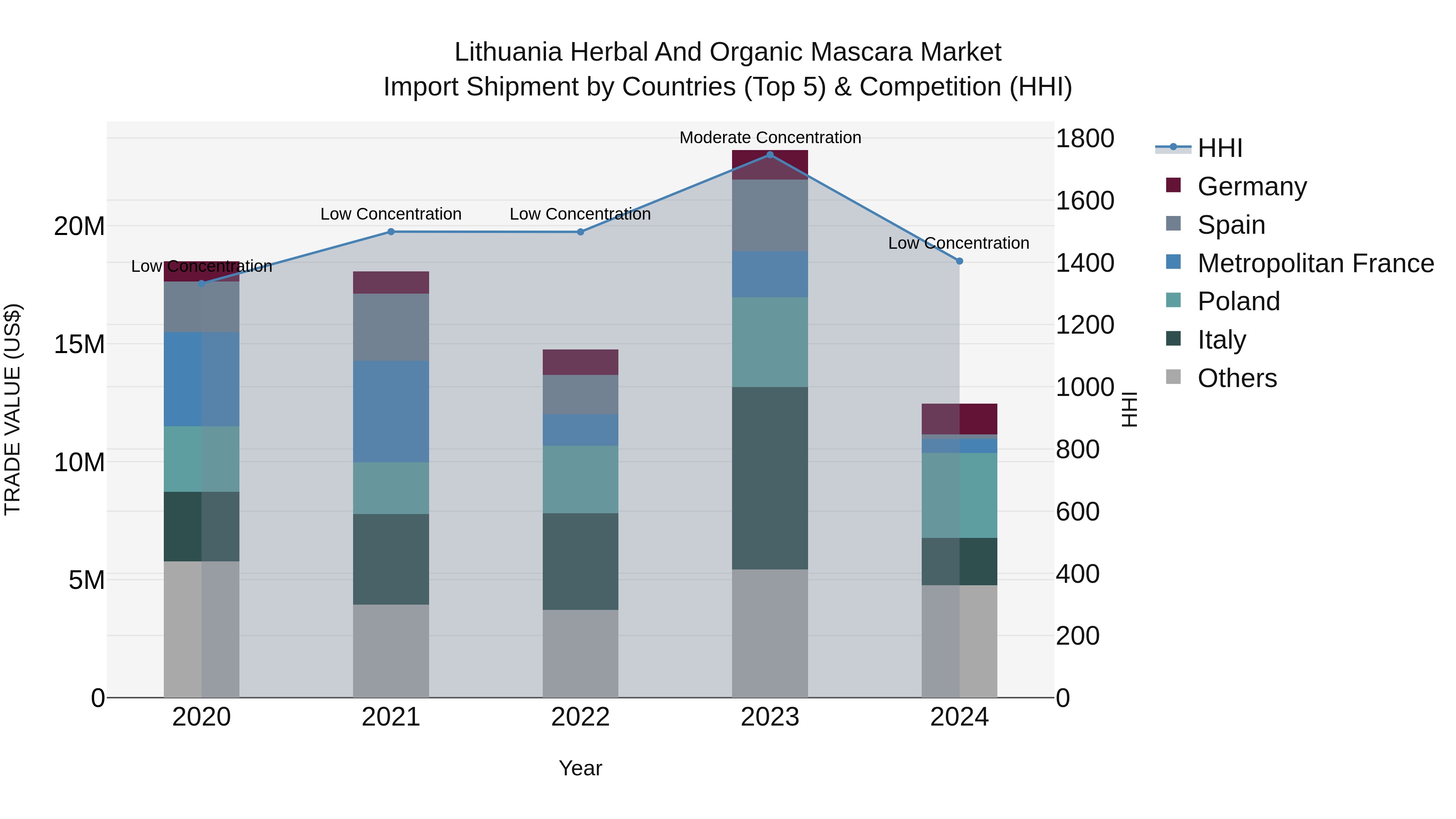 Lithuania Herbal and Organic Mascara Market Top 5 Importing Countries and Market Competition (HHI) Analysis