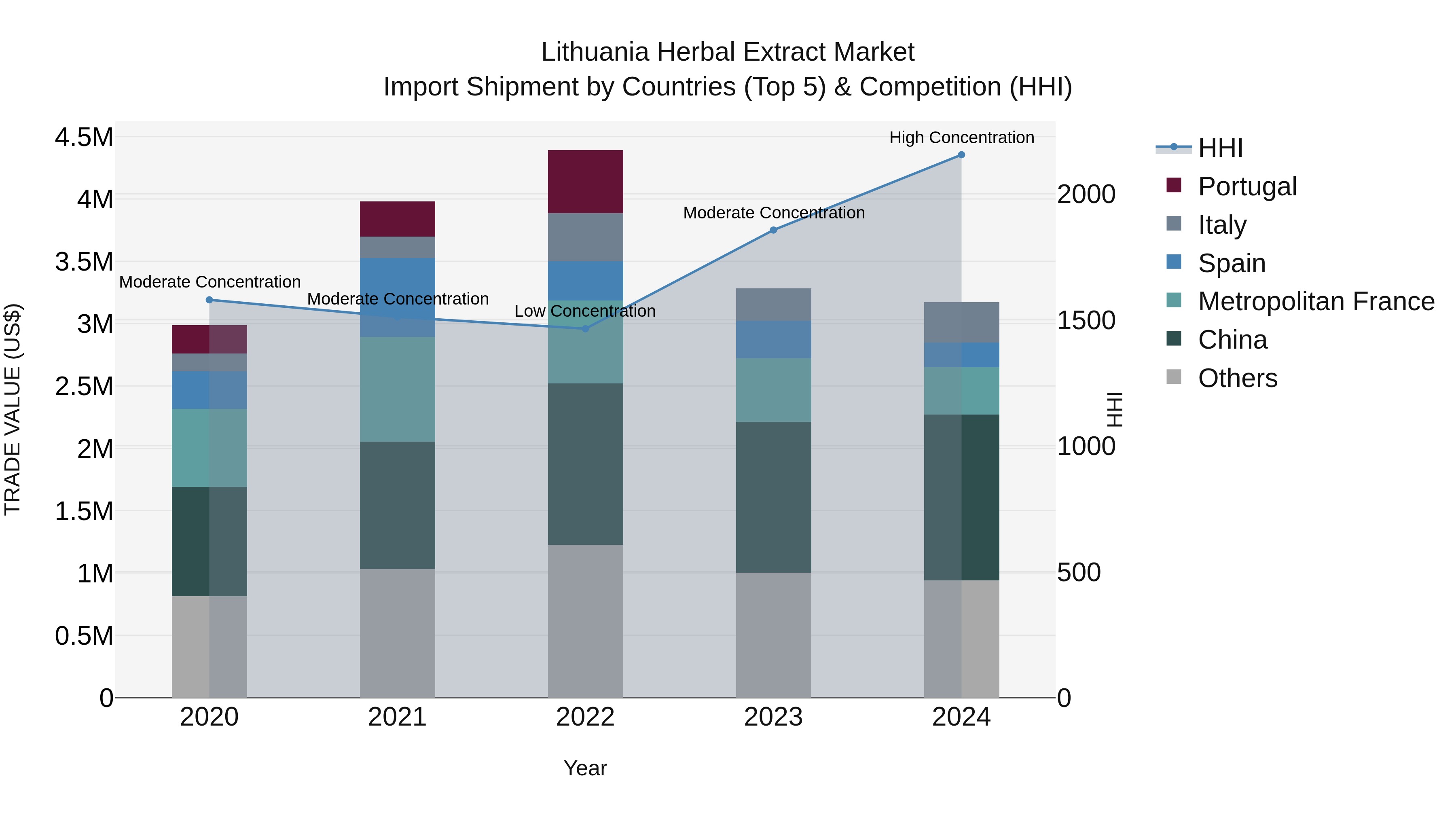 Lithuania Herbal Extract Market Top 5 Importing Countries and Market Competition (HHI) Analysis
