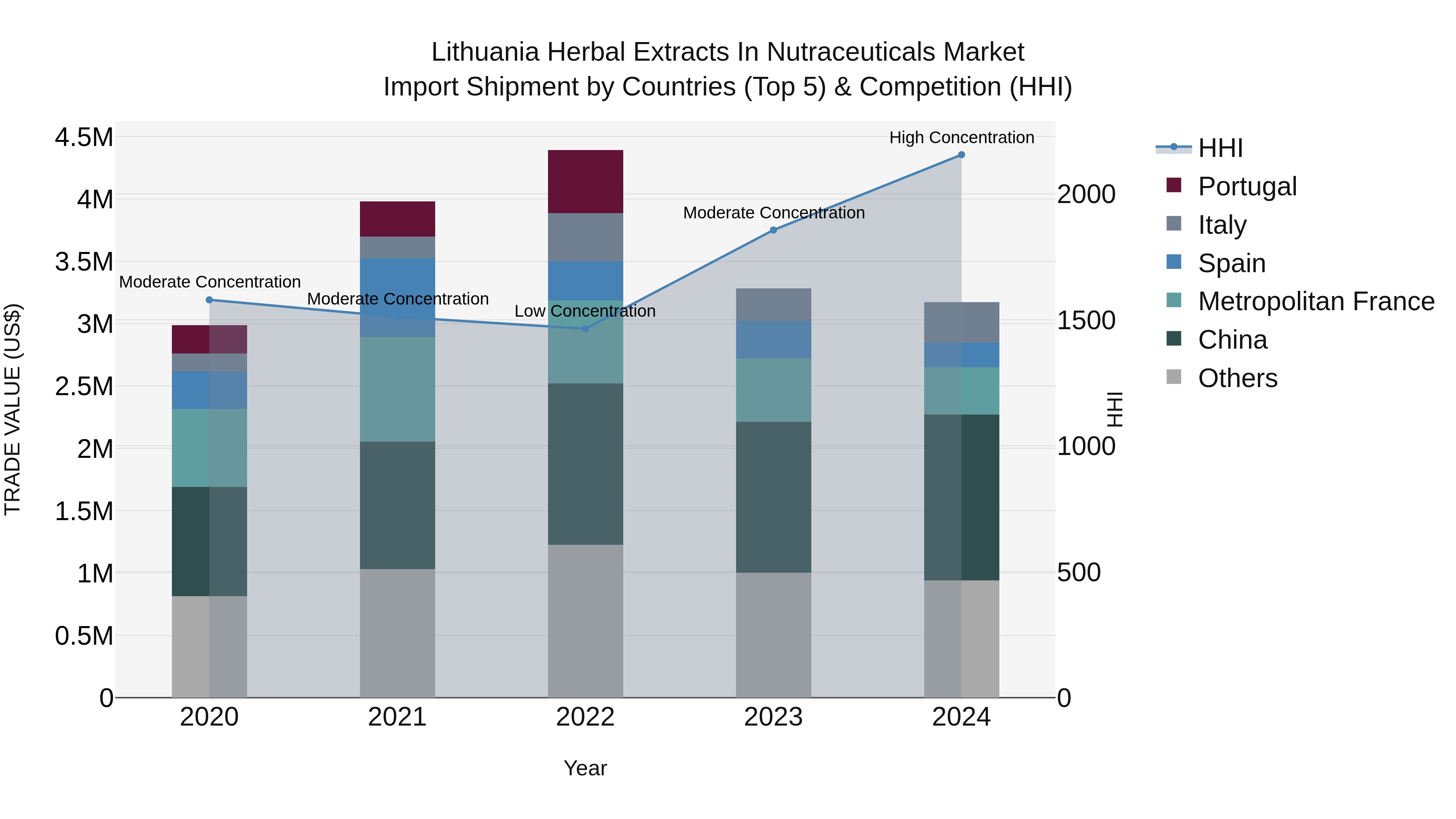 Lithuania Herbal Extracts in Nutraceuticals Market Top 5 Importing Countries and Market Competition (HHI) Analysis