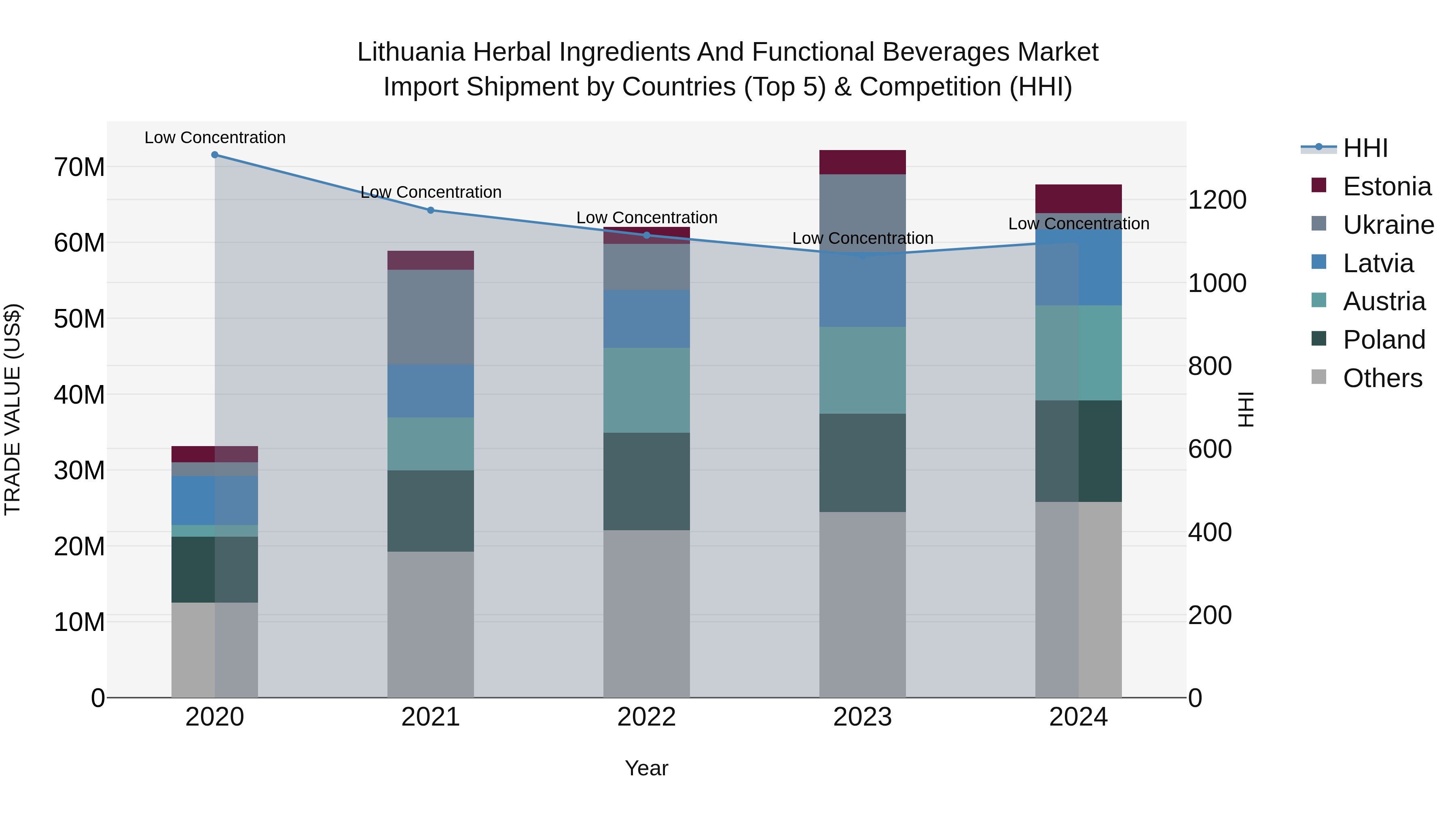 Lithuania Herbal Ingredients and Functional Beverages Market Top 5 Importing Countries and Market Competition (HHI) Analysis