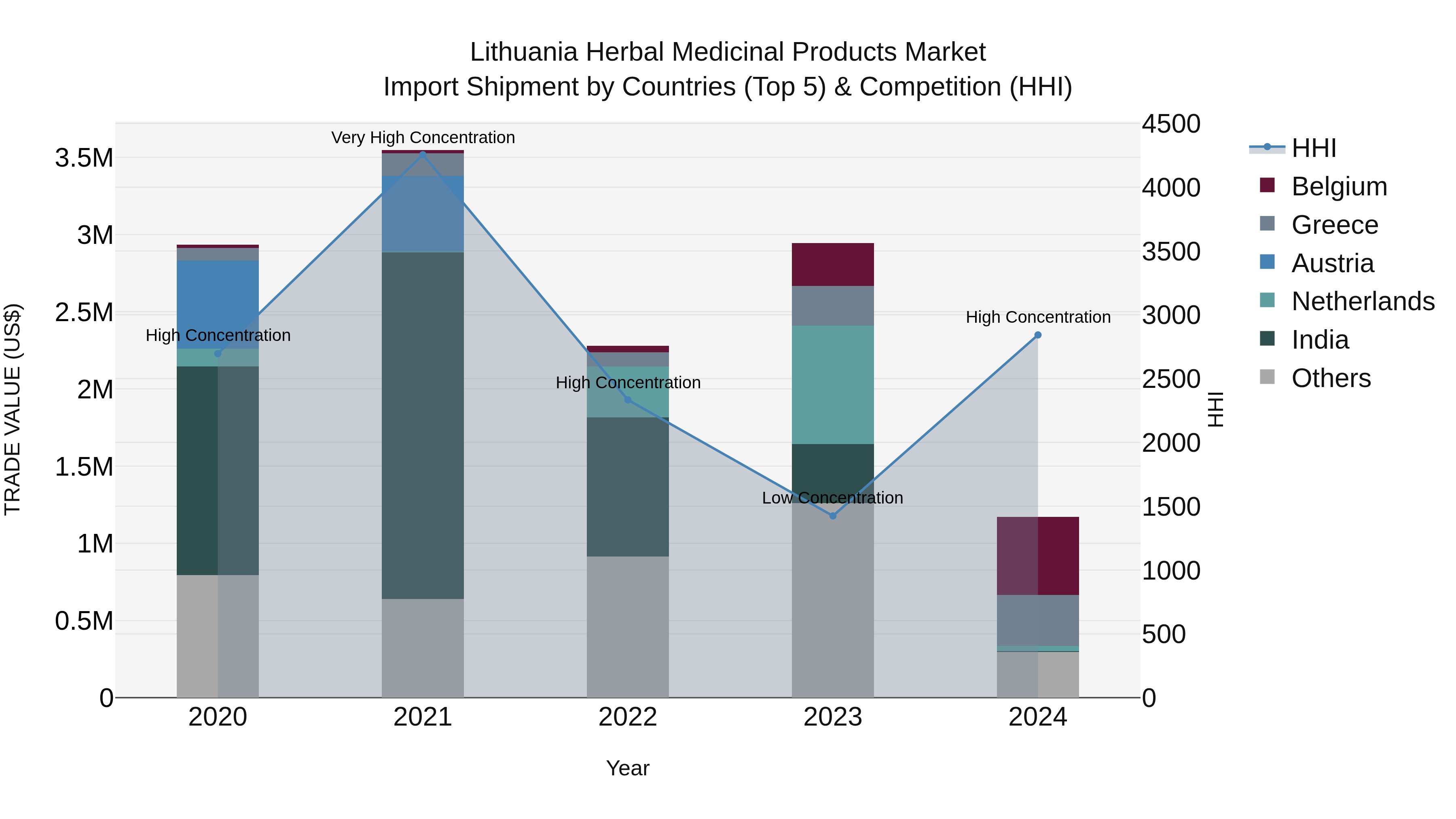 Lithuania Herbal Medicinal Products Market Top 5 Importing Countries and Market Competition (HHI) Analysis