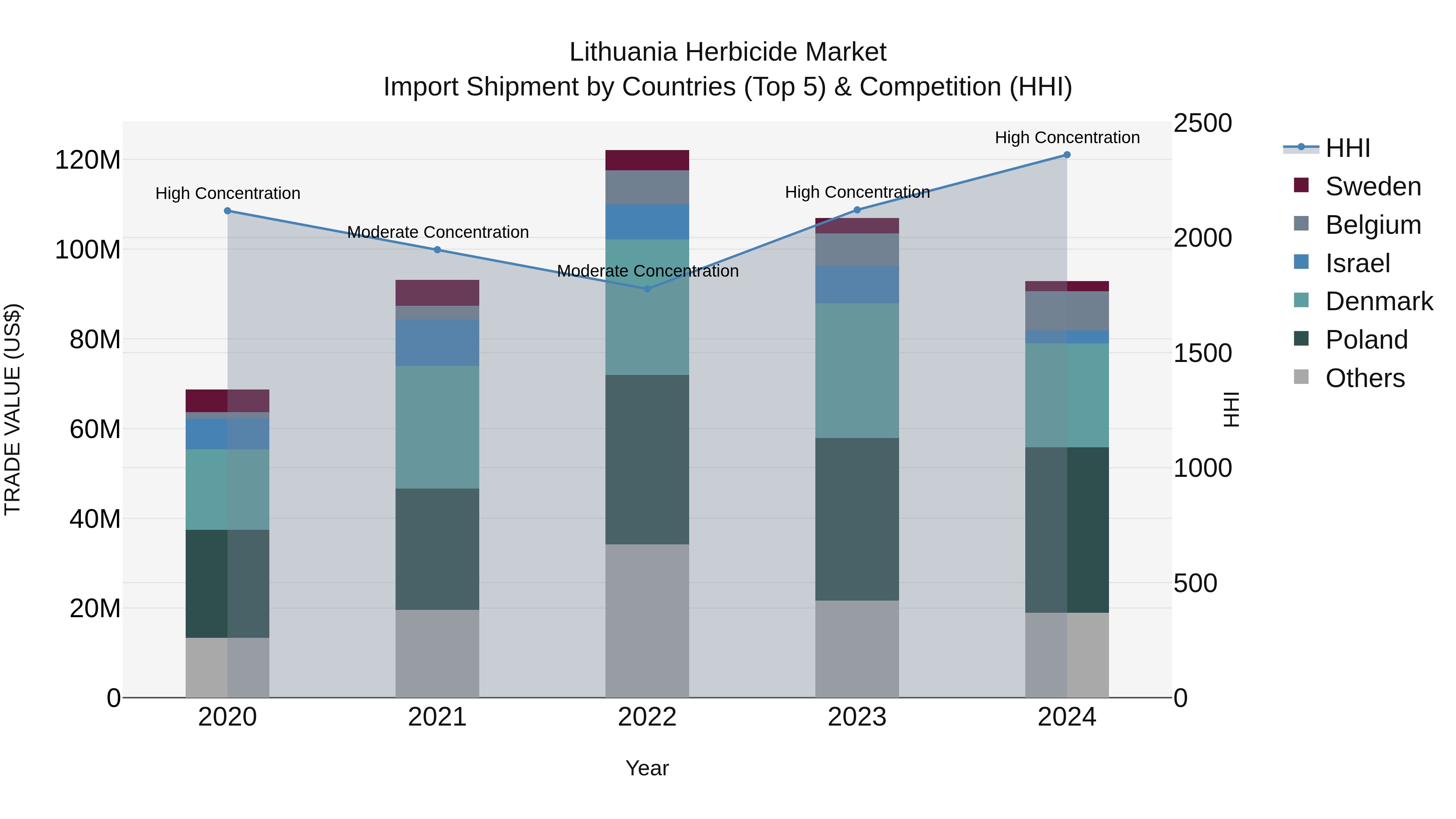 Lithuania Herbicide Market Top 5 Importing Countries and Market Competition (HHI) Analysis