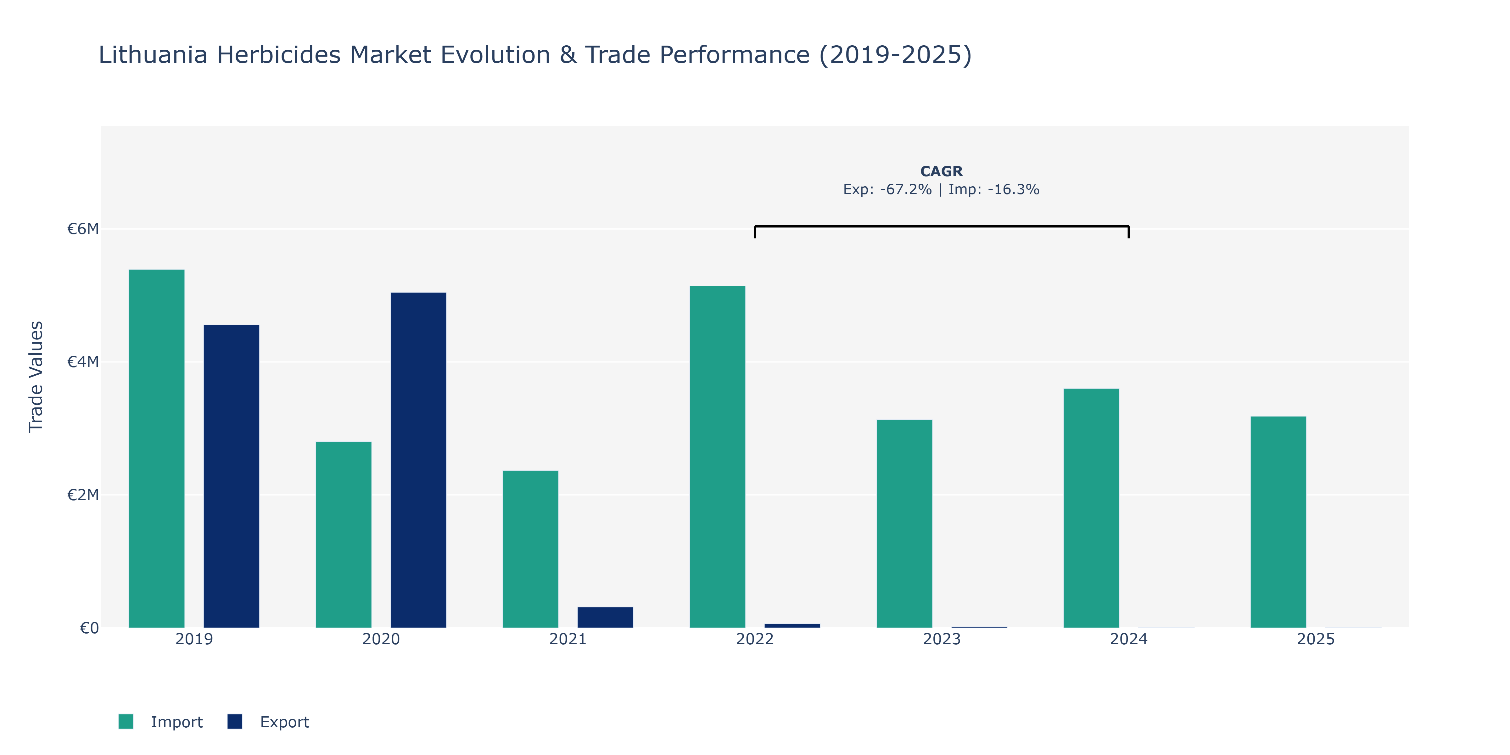 Lithuania Herbicides Market: Production & Trade Performance (2019-2025)