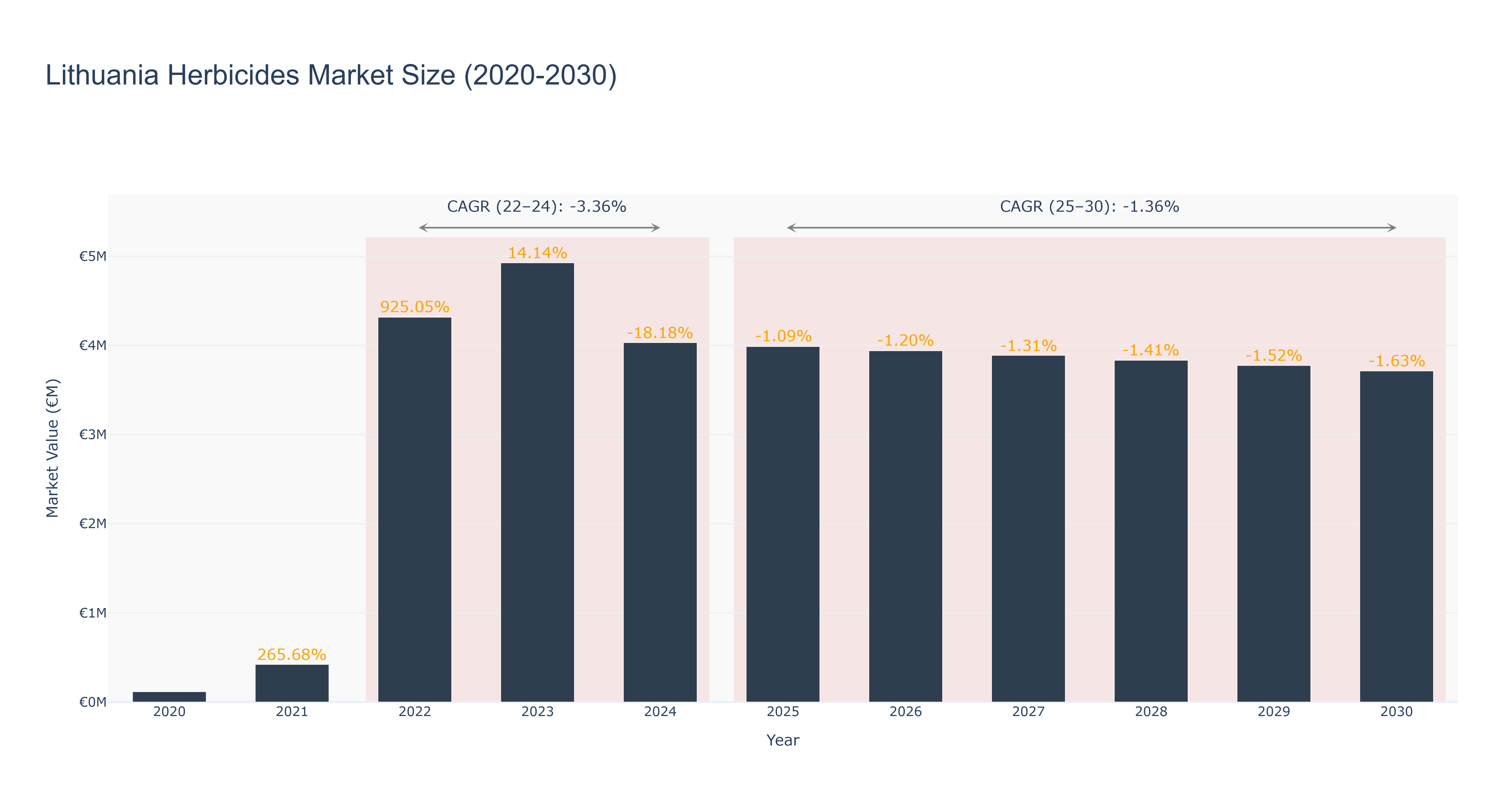 Lithuania Herbicides Market Size (2020-2030)