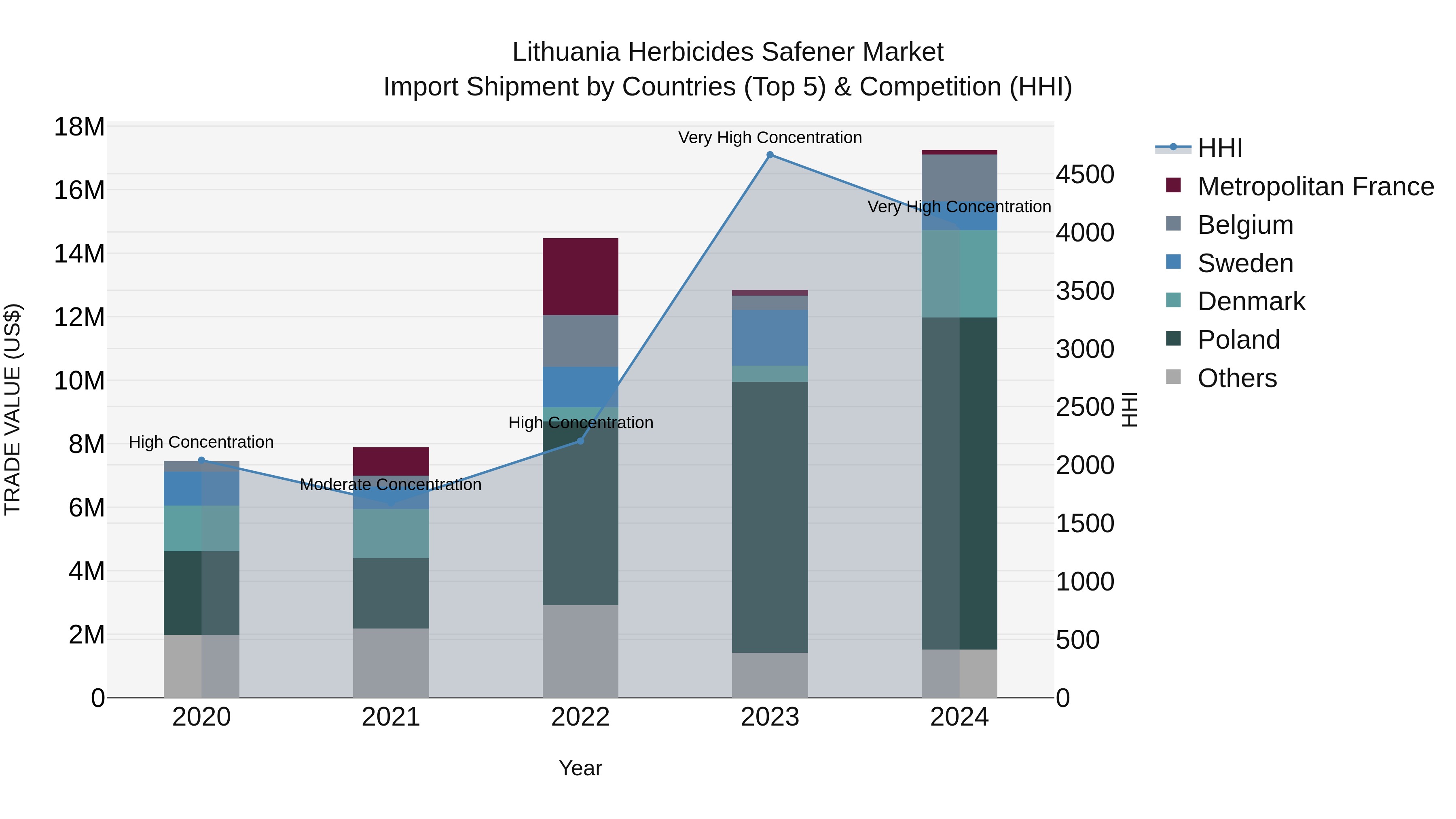 Lithuania Herbicides Safener Market Top 5 Importing Countries and Market Competition (HHI) Analysis