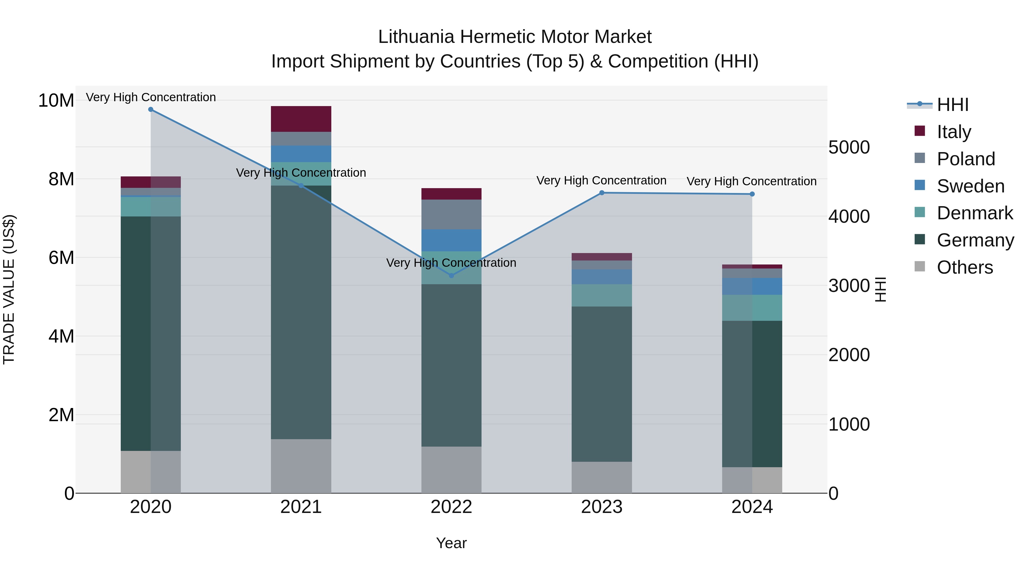 Lithuania Hermetic Motor Market Top 5 Importing Countries and Market Competition (HHI) Analysis