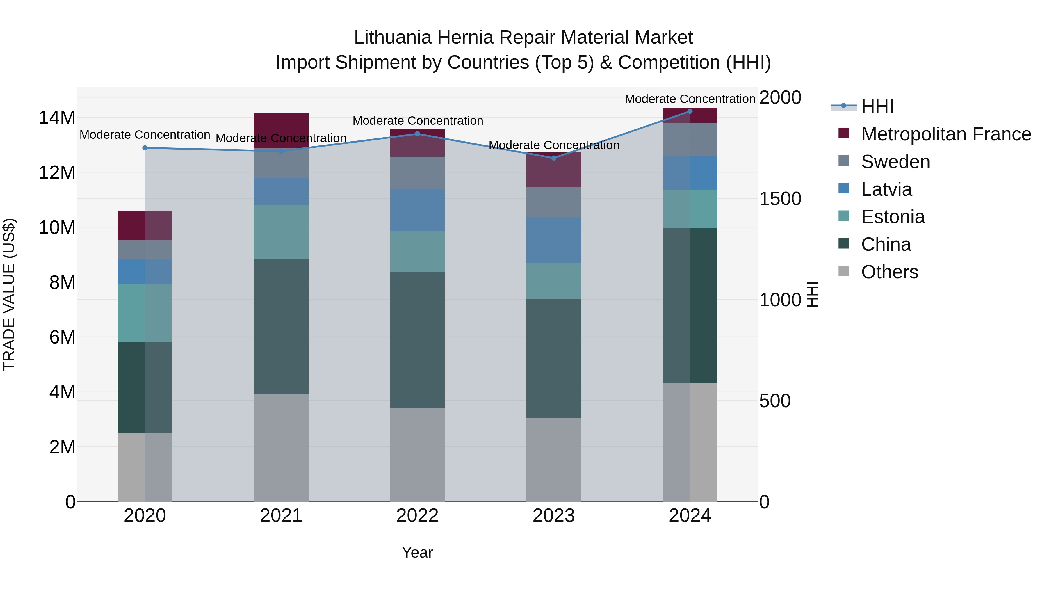 Lithuania Hernia Repair Material Market Top 5 Importing Countries and Market Competition (HHI) Analysis