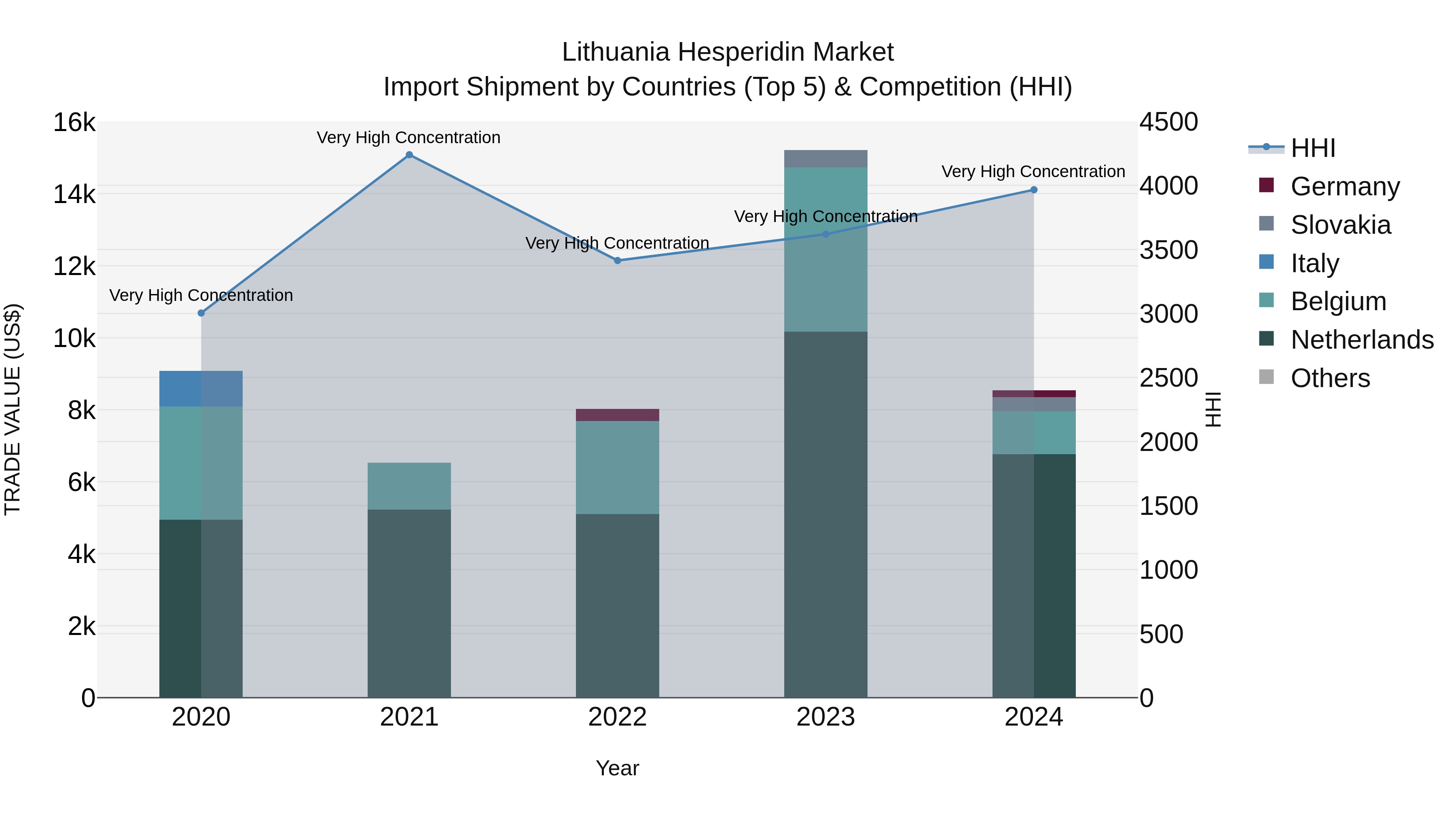Lithuania Hesperidin Market Top 5 Importing Countries and Market Competition (HHI) Analysis