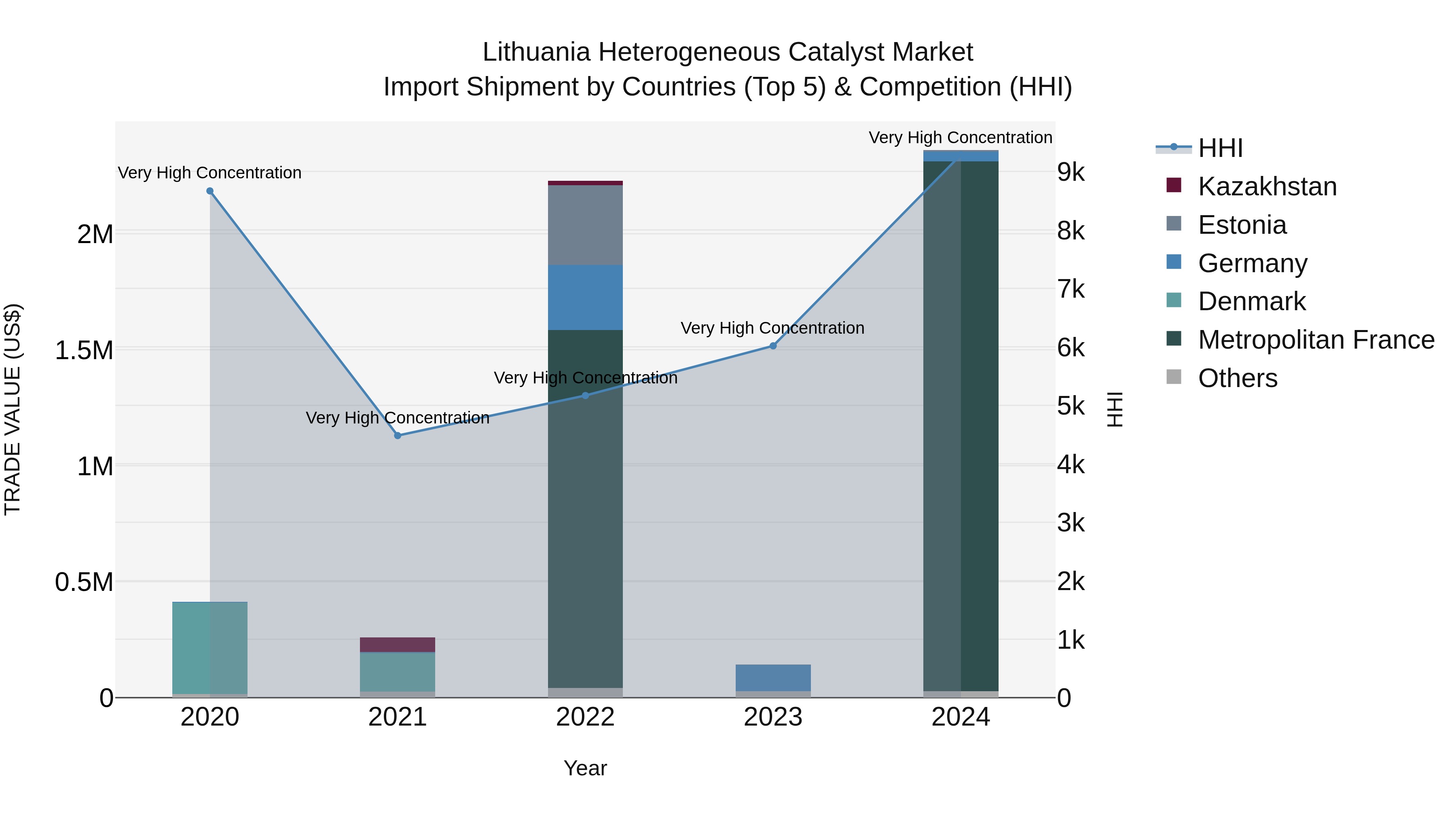 Lithuania Heterogeneous Catalyst Market Top 5 Importing Countries and Market Competition (HHI) Analysis