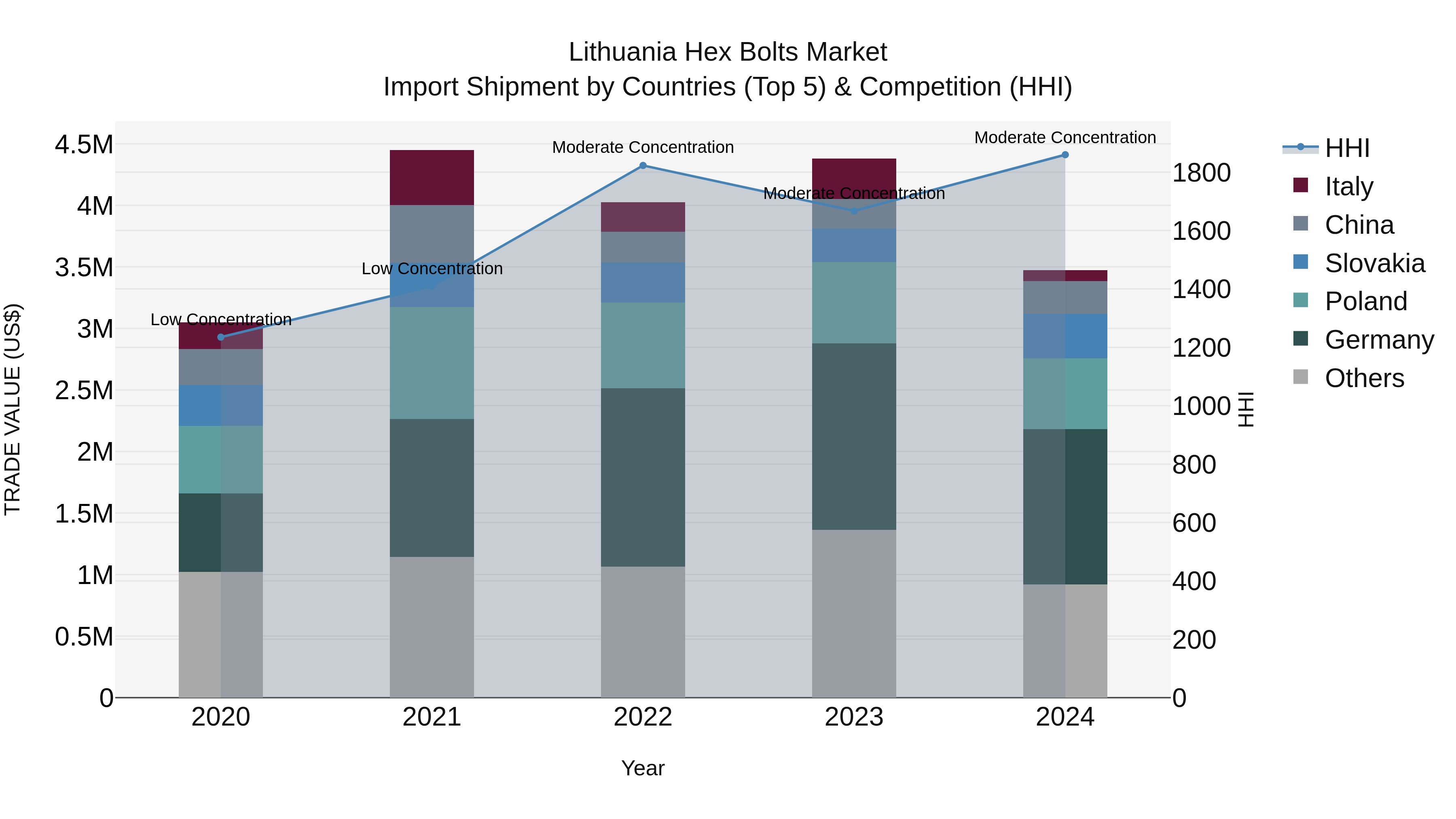 Lithuania Hex Bolts Market Top 5 Importing Countries and Market Competition (HHI) Analysis