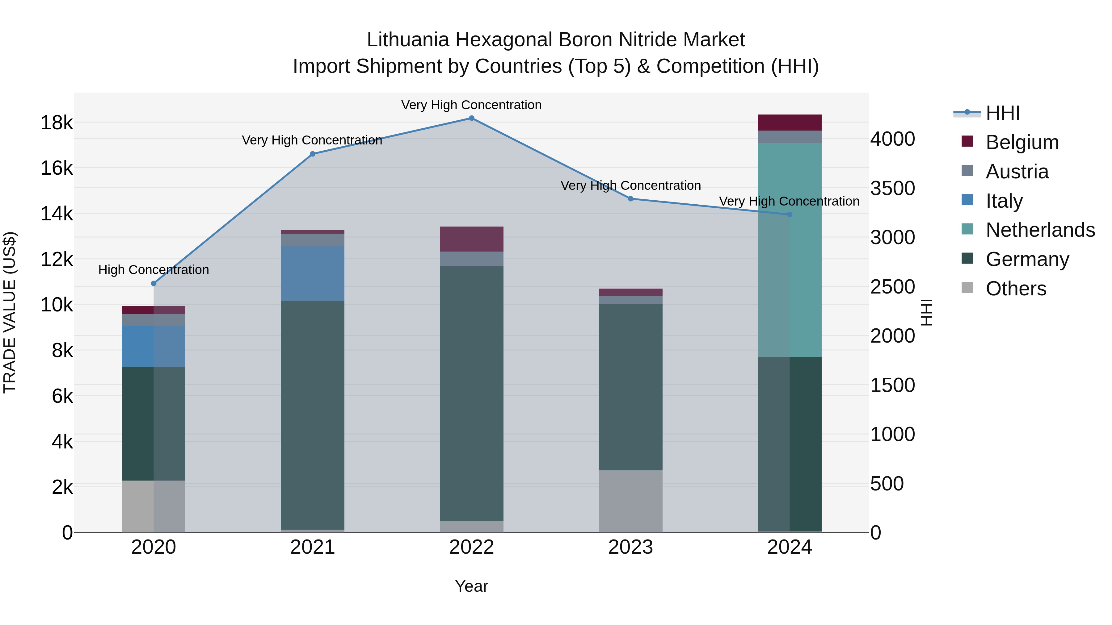 Lithuania Hexagonal Boron Nitride Market Top 5 Importing Countries and Market Competition (HHI) Analysis
