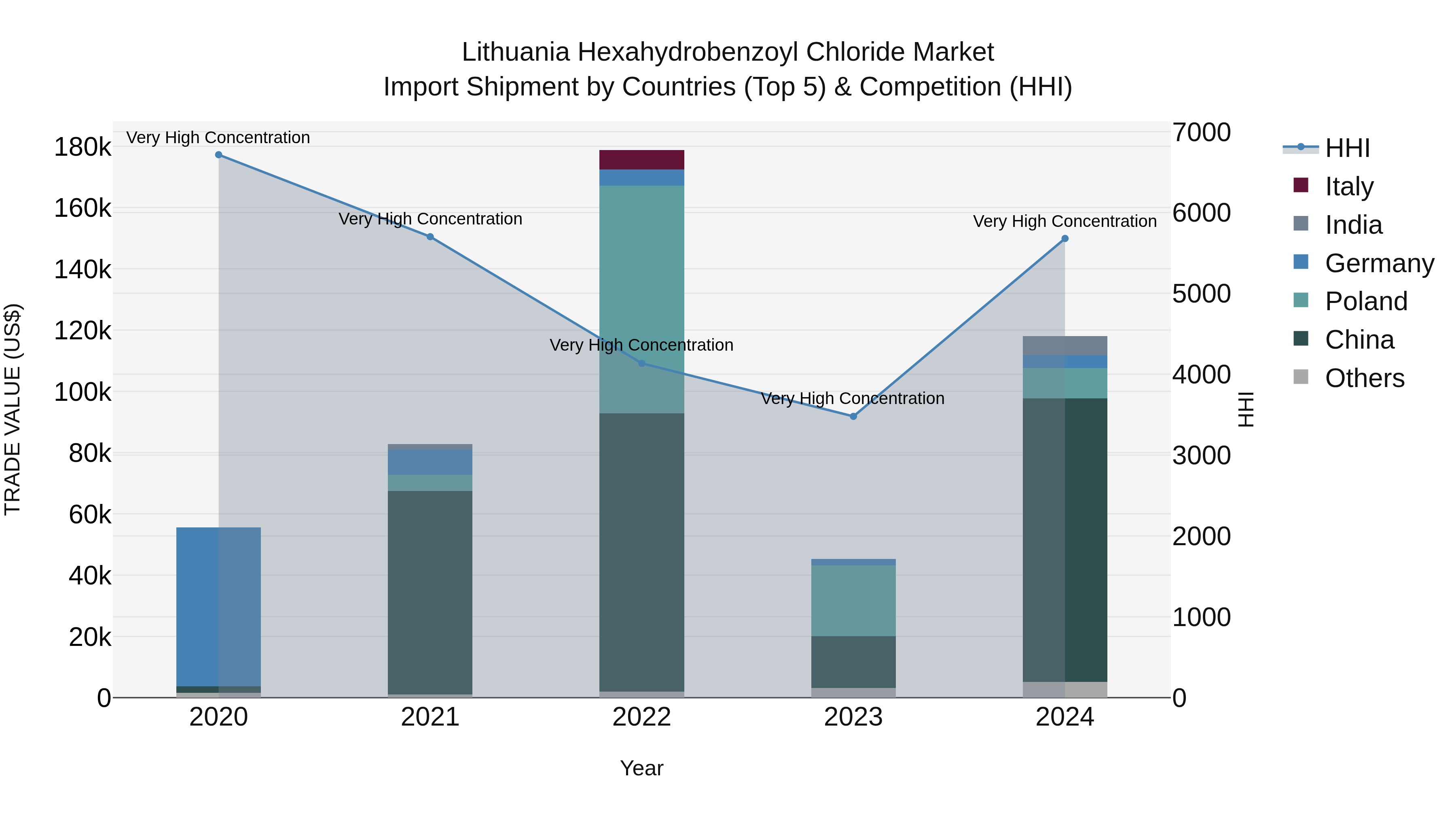 Lithuania Hexahydrobenzoyl Chloride Market Top 5 Importing Countries and Market Competition (HHI) Analysis