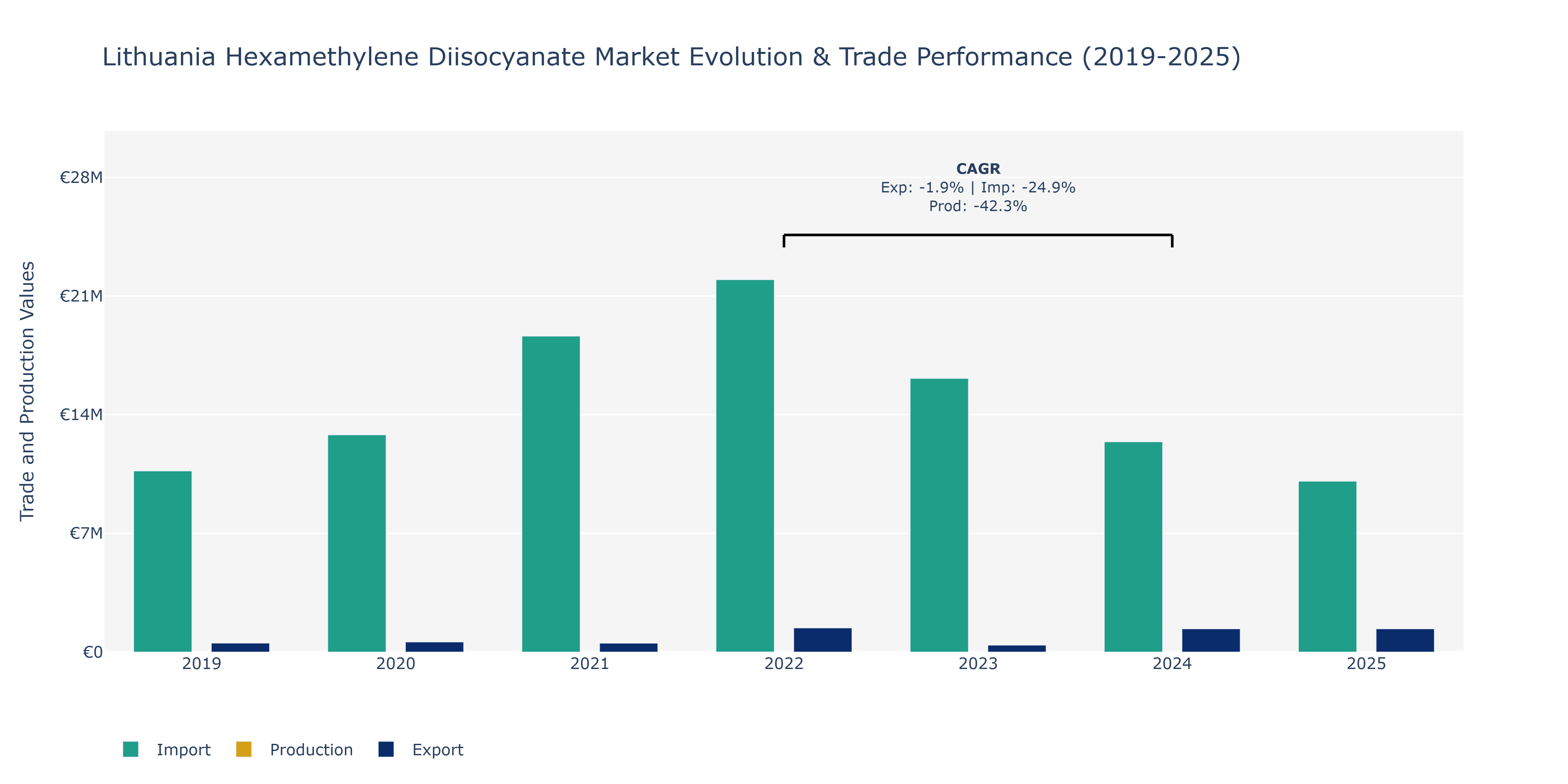 Lithuania Hexamethylene Diisocyanate Market: Production & Trade Performance (2019-2025)