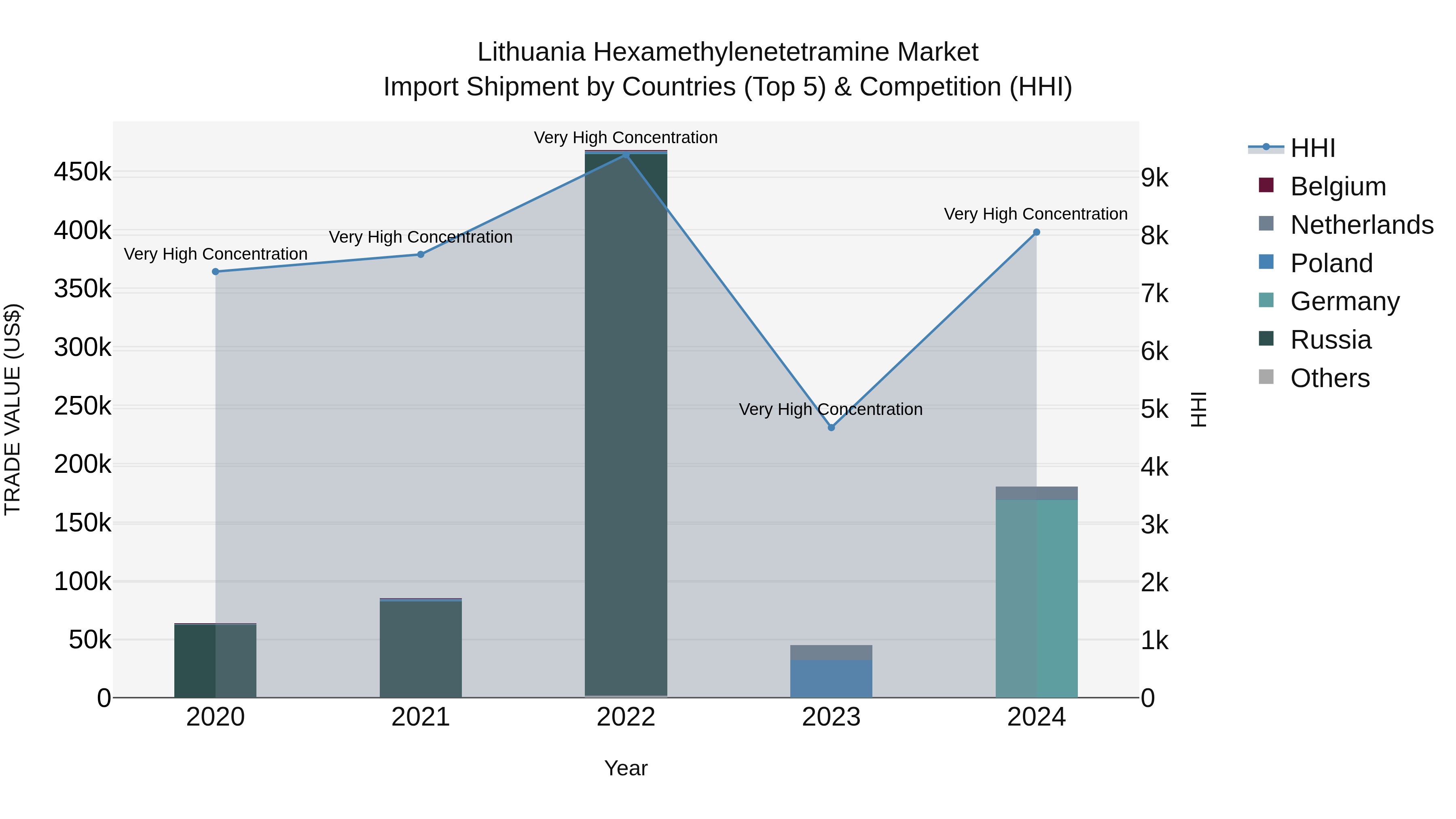 Lithuania Hexamethylenetetramine Market Top 5 Importing Countries and Market Competition (HHI) Analysis