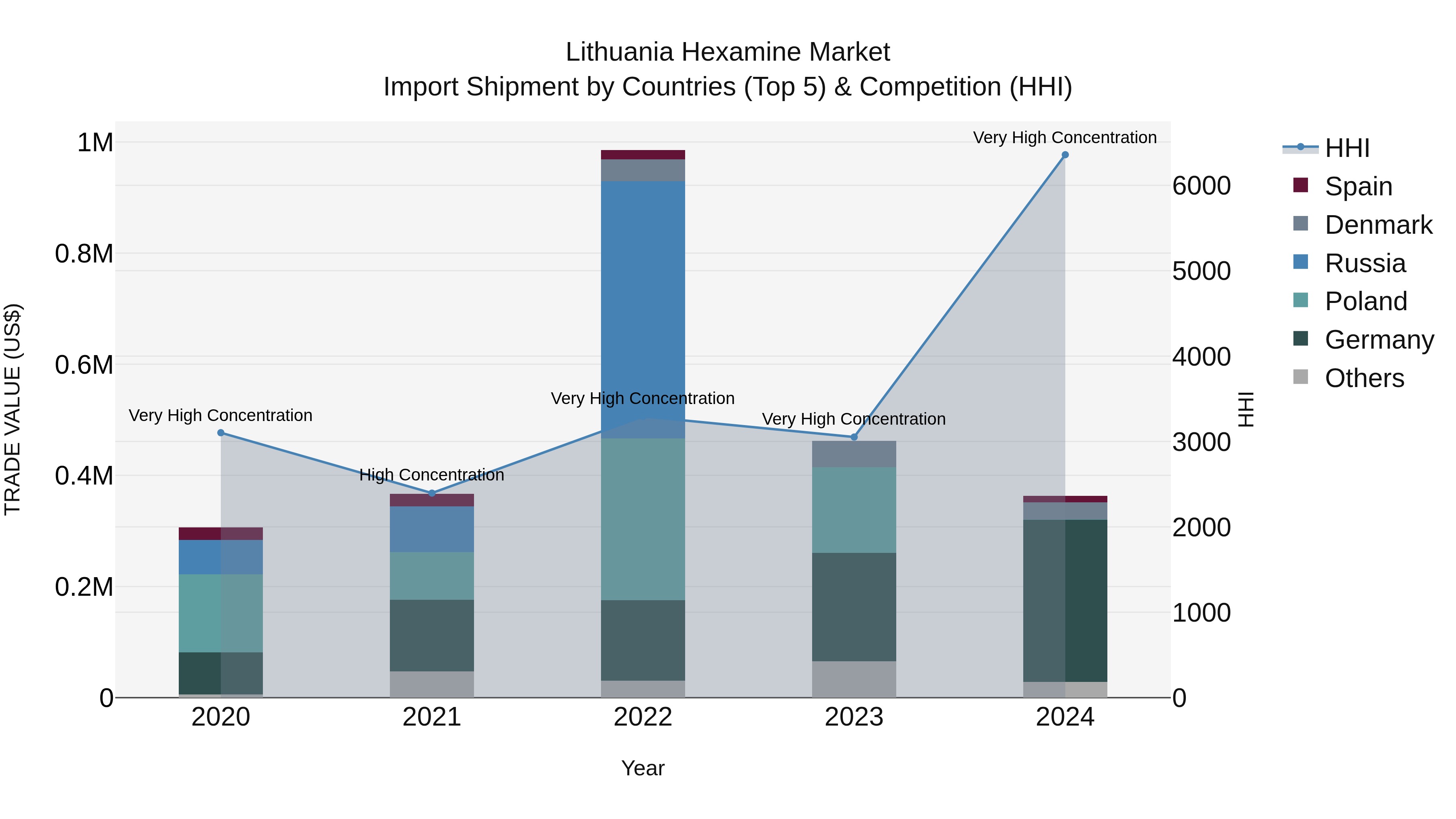 Lithuania Hexamine Market Top 5 Importing Countries and Market Competition (HHI) Analysis