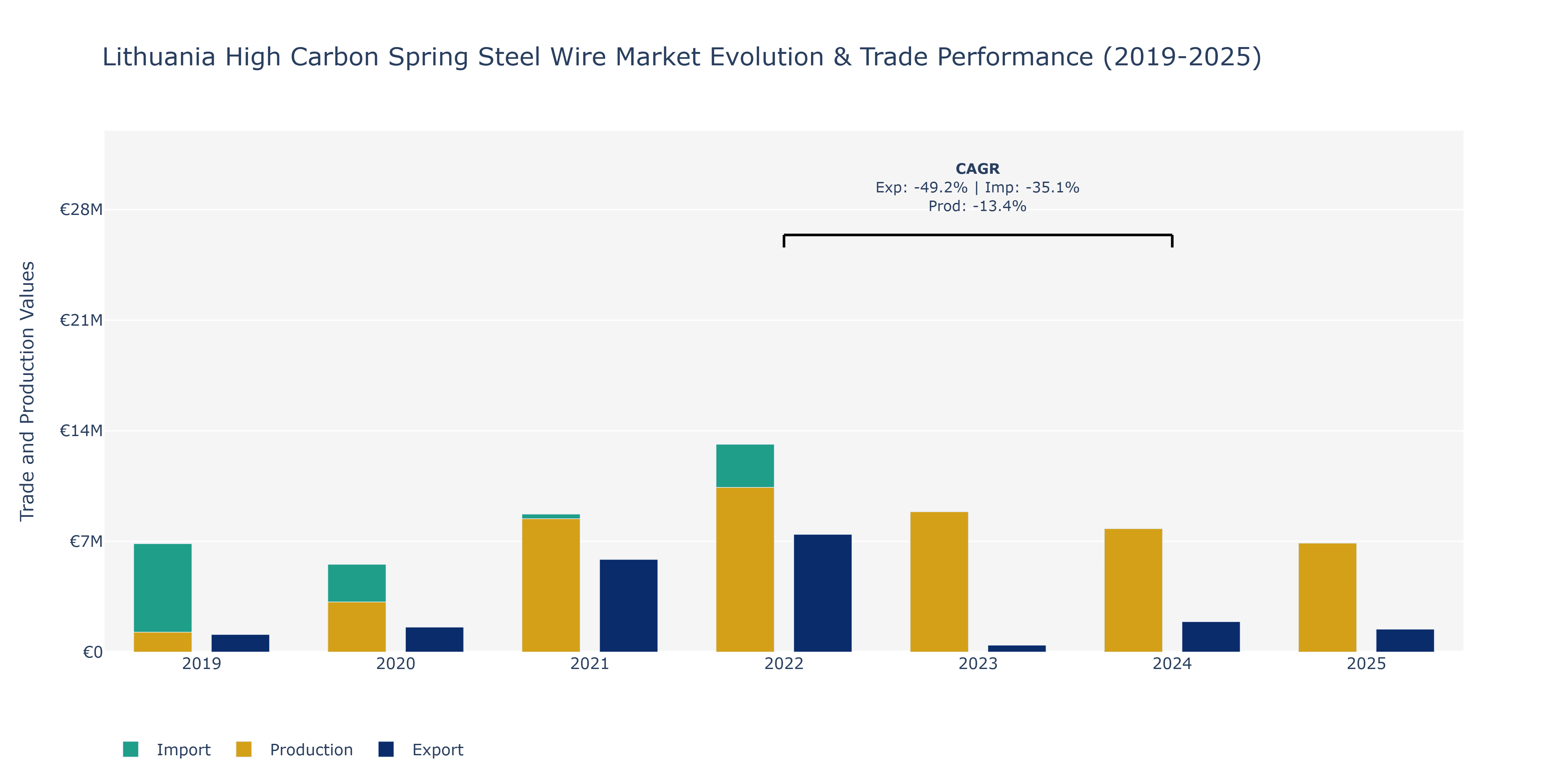 Lithuania High Carbon Spring Steel Wire Market: Production & Trade Performance (2019-2025)