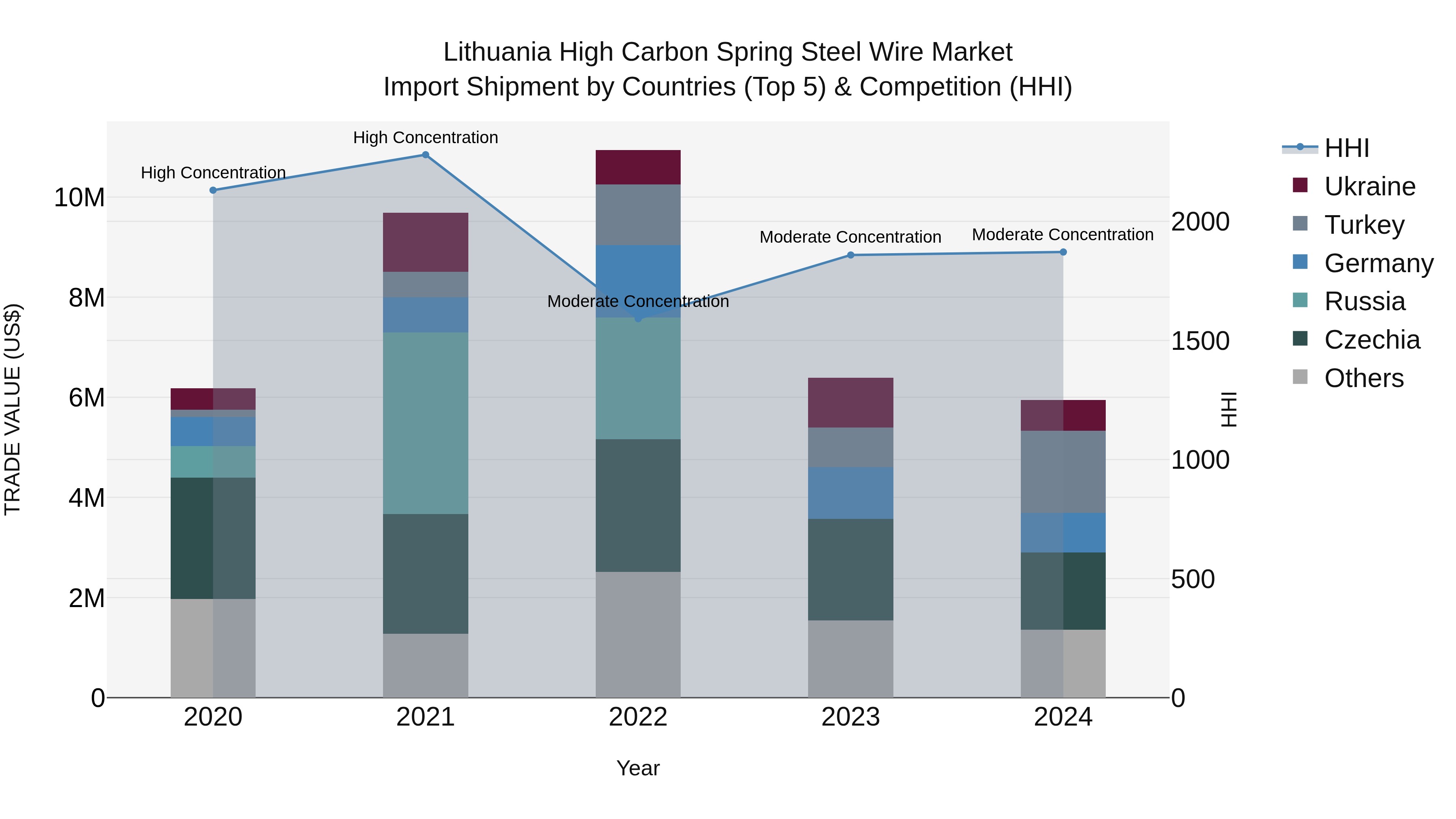 Lithuania High Carbon Spring Steel Wire Market Top 5 Importing Countries and Market Competition (HHI) Analysis