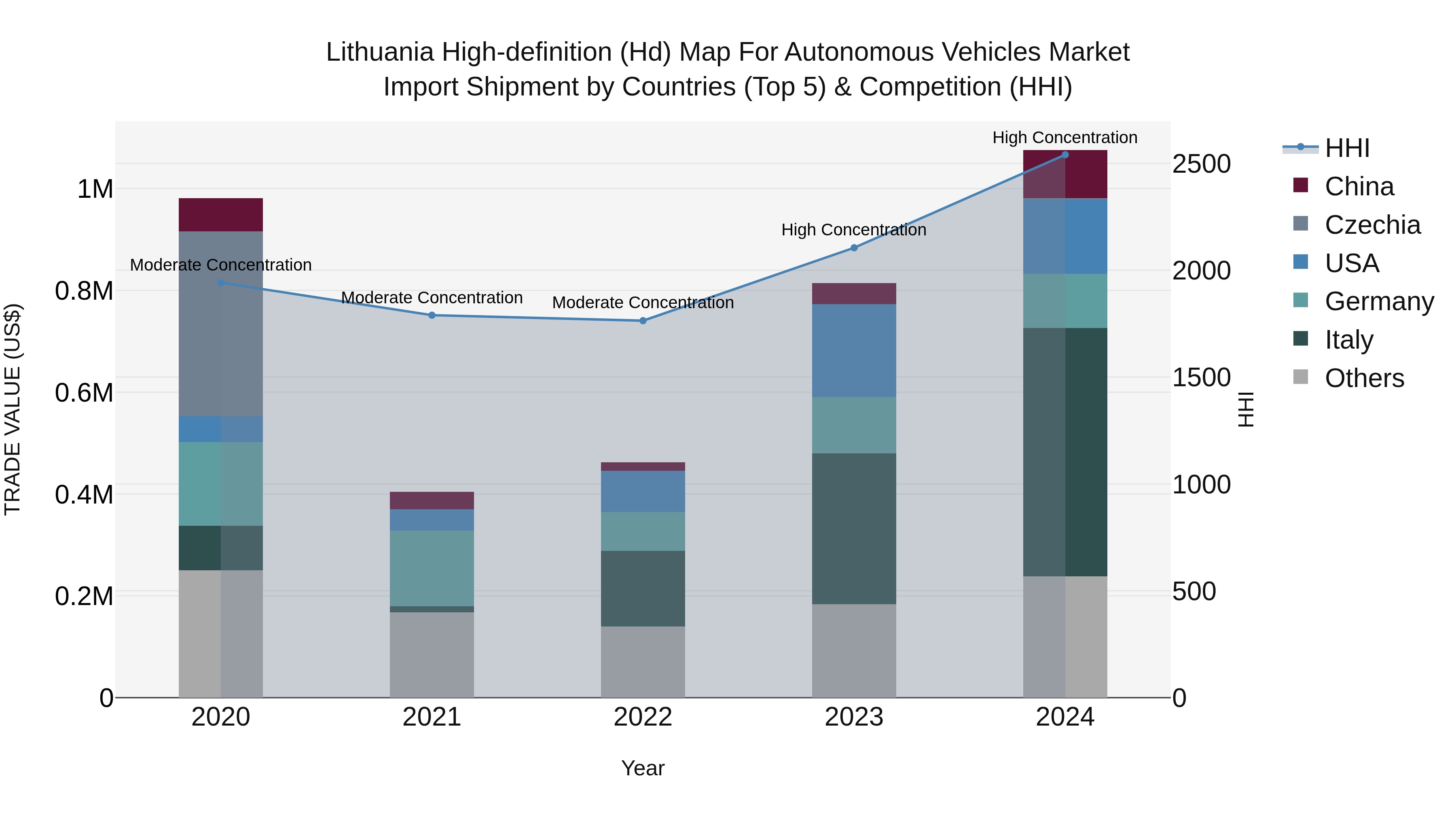 Lithuania High-definition (Hd) Map for Autonomous Vehicles Market Top 5 Importing Countries and Market Competition (HHI) Analysis