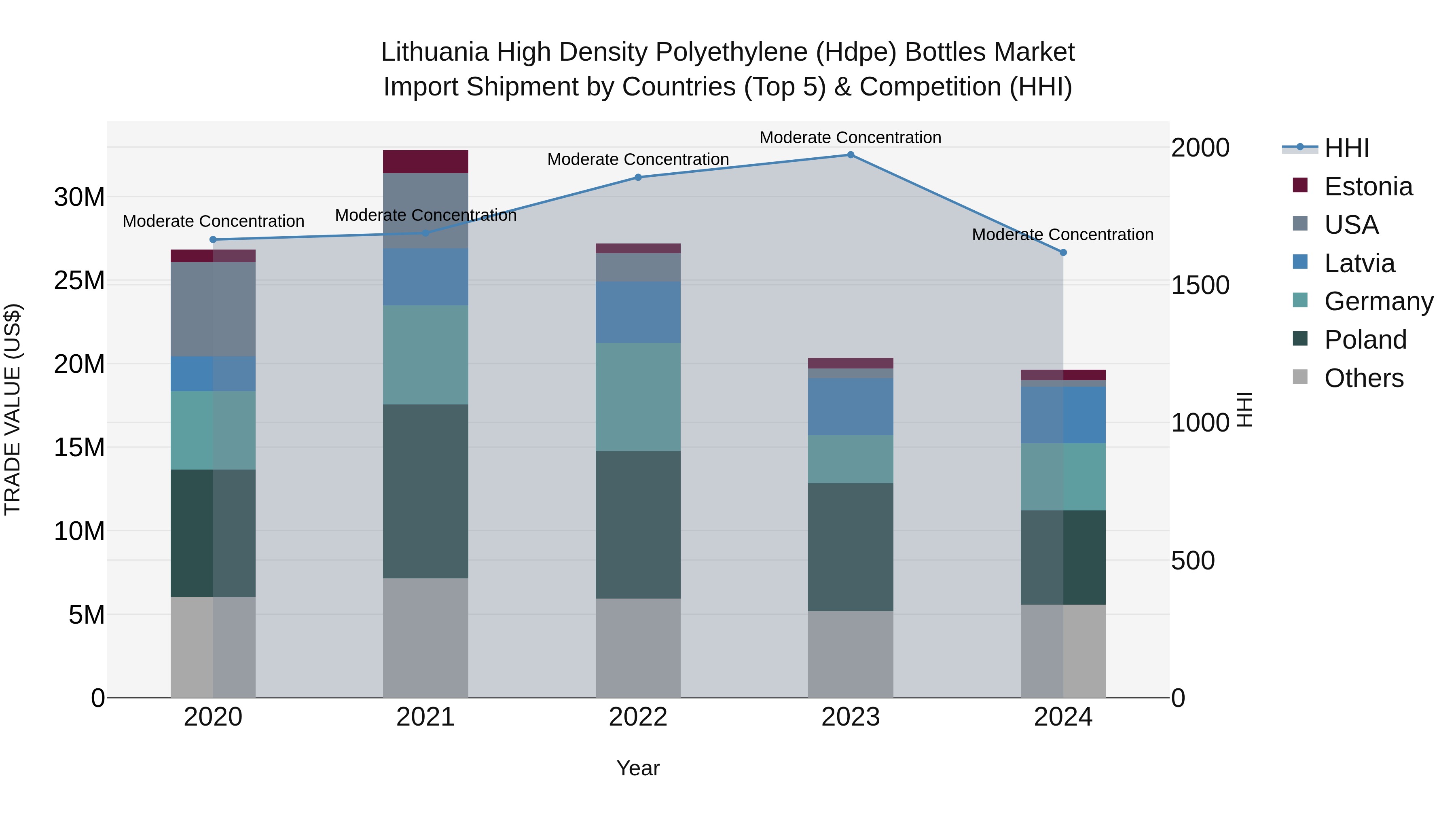 Lithuania High Density Polyethylene (Hdpe) Bottles Market Top 5 Importing Countries and Market Competition (HHI) Analysis