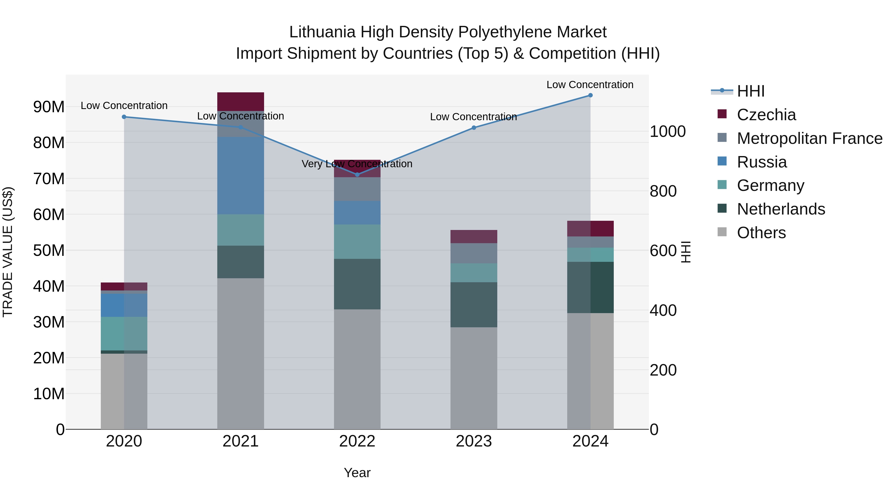 Lithuania High Density Polyethylene Market Top 5 Importing Countries and Market Competition (HHI) Analysis