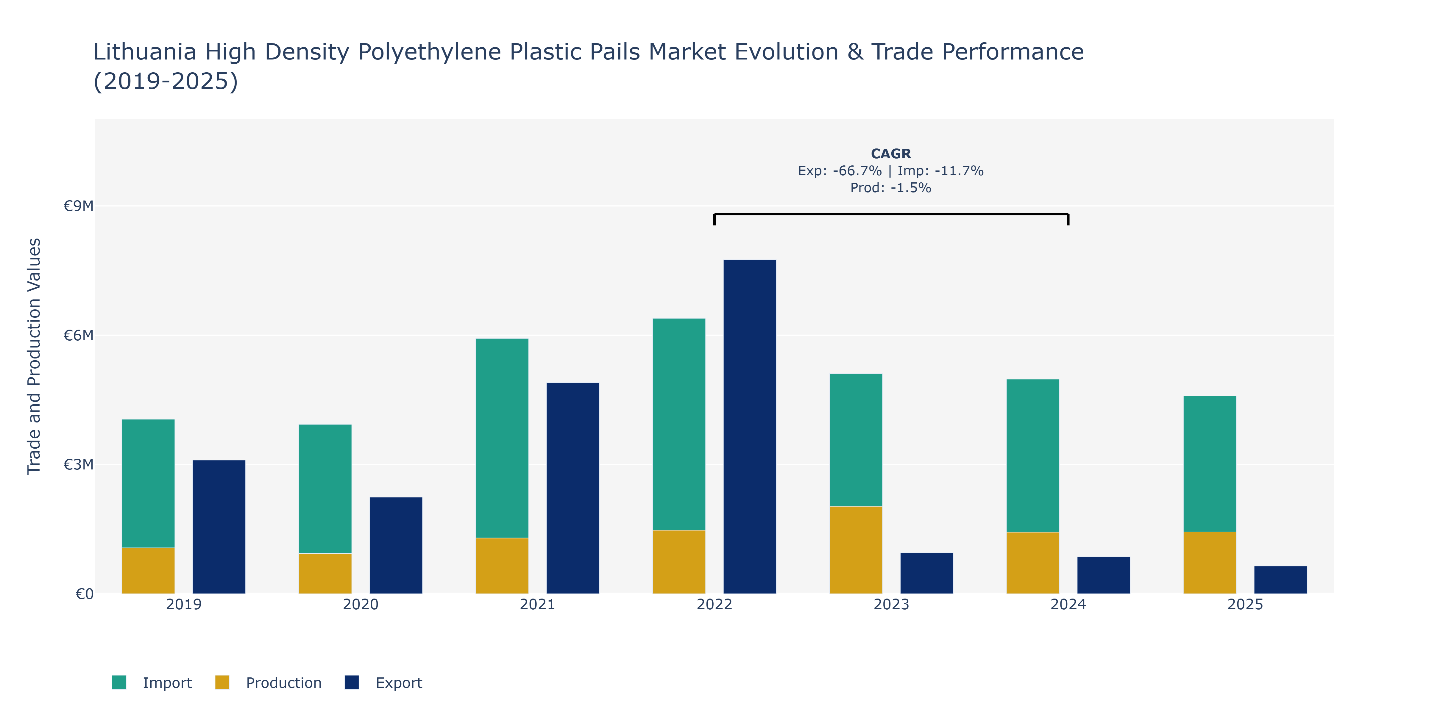 Lithuania High Density Polyethylene Plastic Pails Market: Production & Trade Performance (2019-2025)