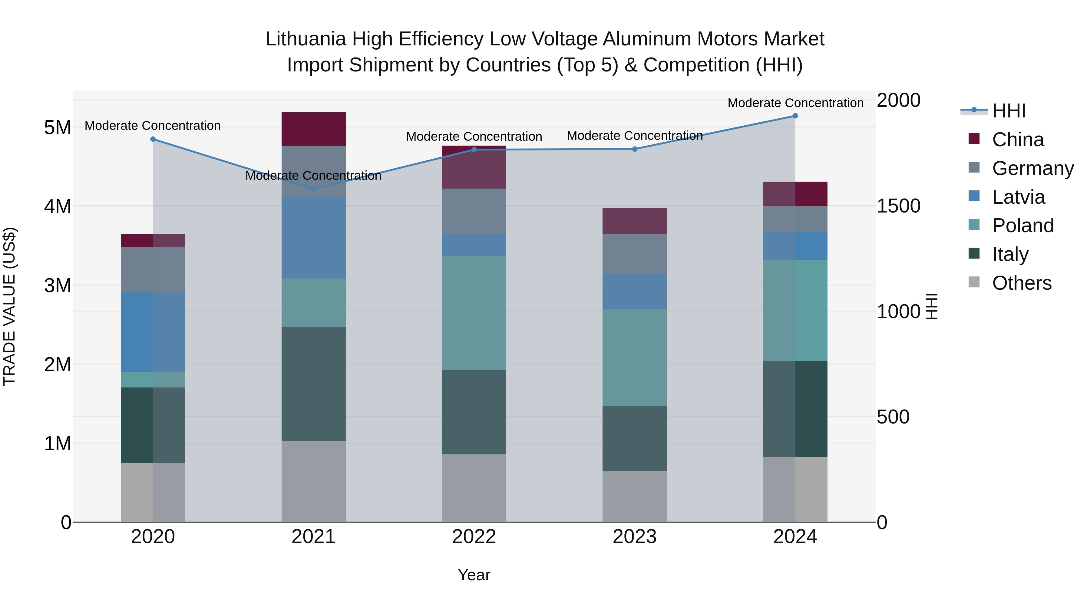 Lithuania High Efficiency Low Voltage Aluminum Motors Market Top 5 Importing Countries and Market Competition (HHI) Analysis