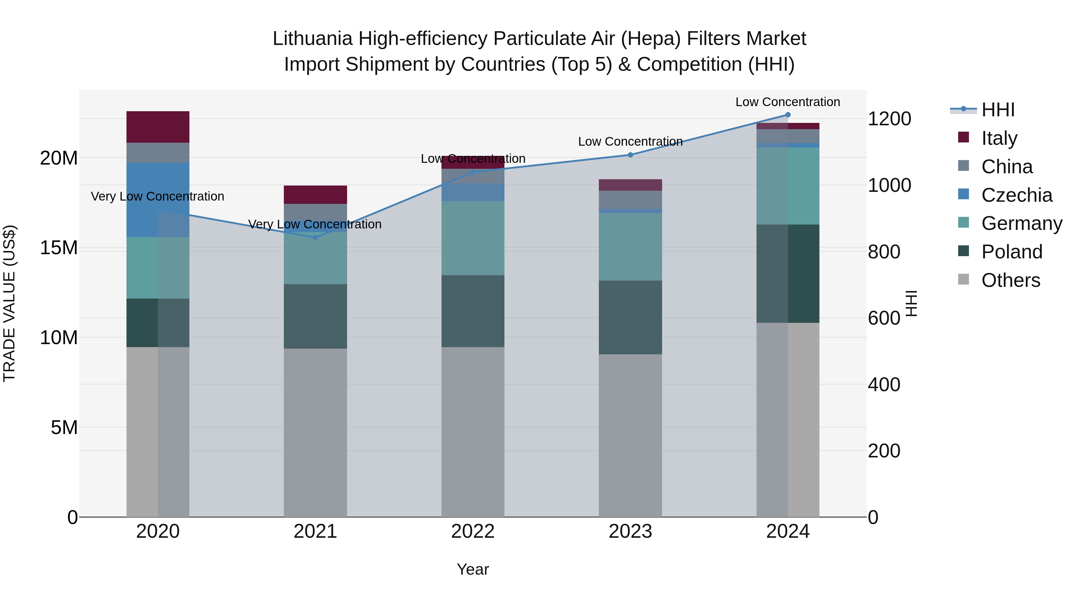 Lithuania High-efficiency Particulate Air (Hepa) Filters Market Top 5 Importing Countries and Market Competition (HHI) Analysis