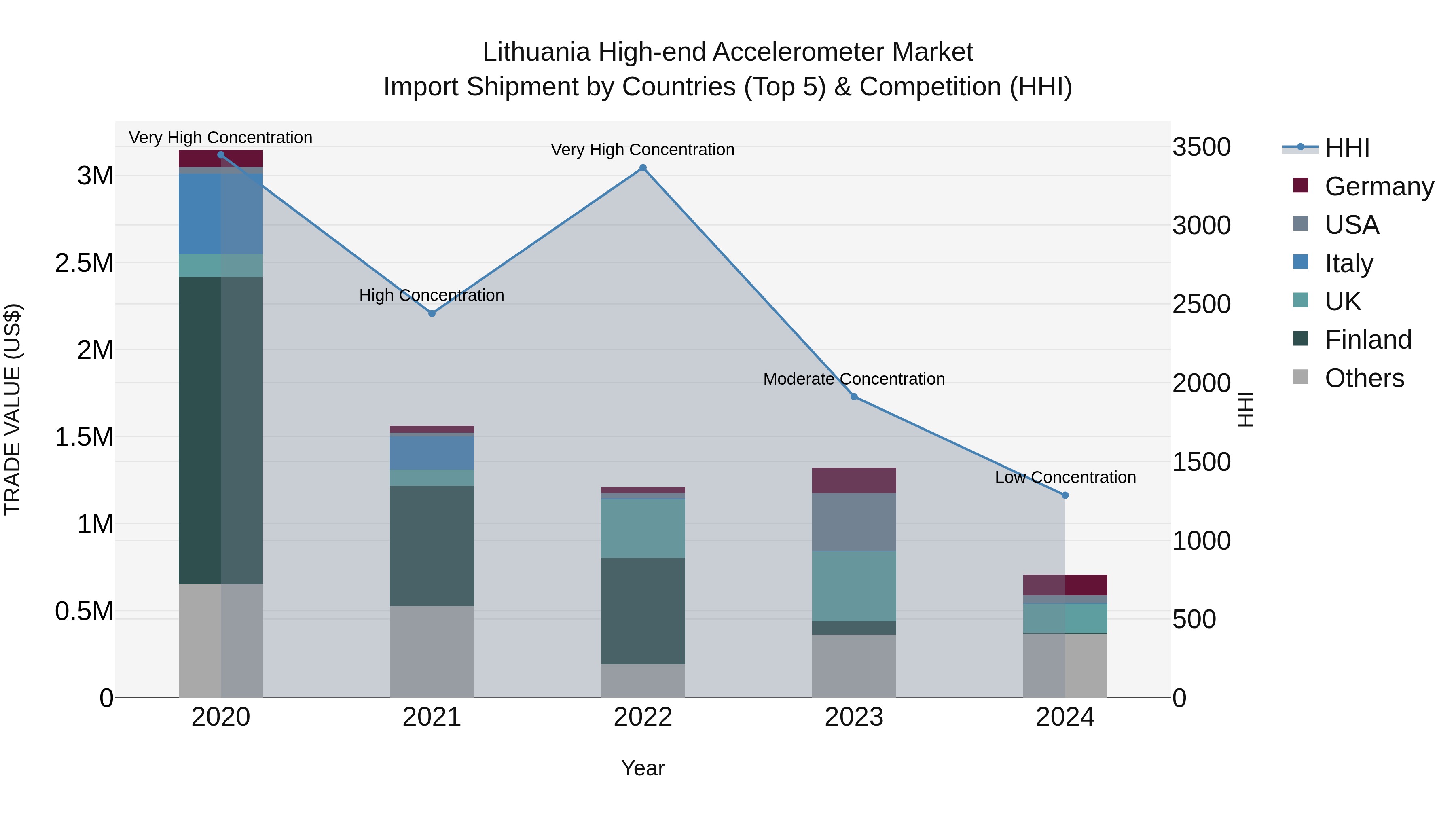 Lithuania High-end Accelerometer Market Top 5 Importing Countries and Market Competition (HHI) Analysis