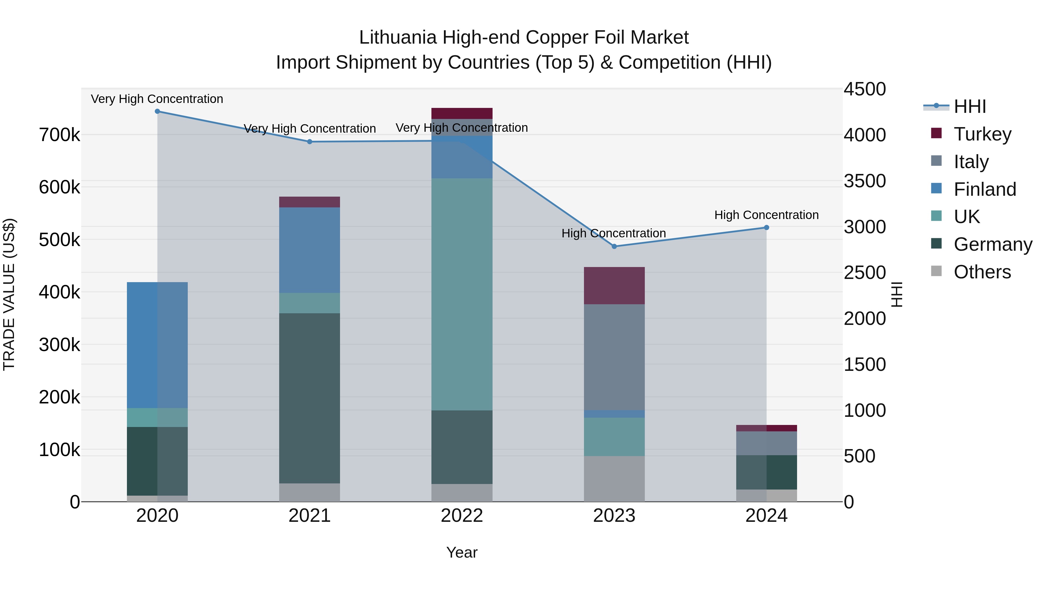 Lithuania High-end Copper Foil Market Top 5 Importing Countries and Market Competition (HHI) Analysis