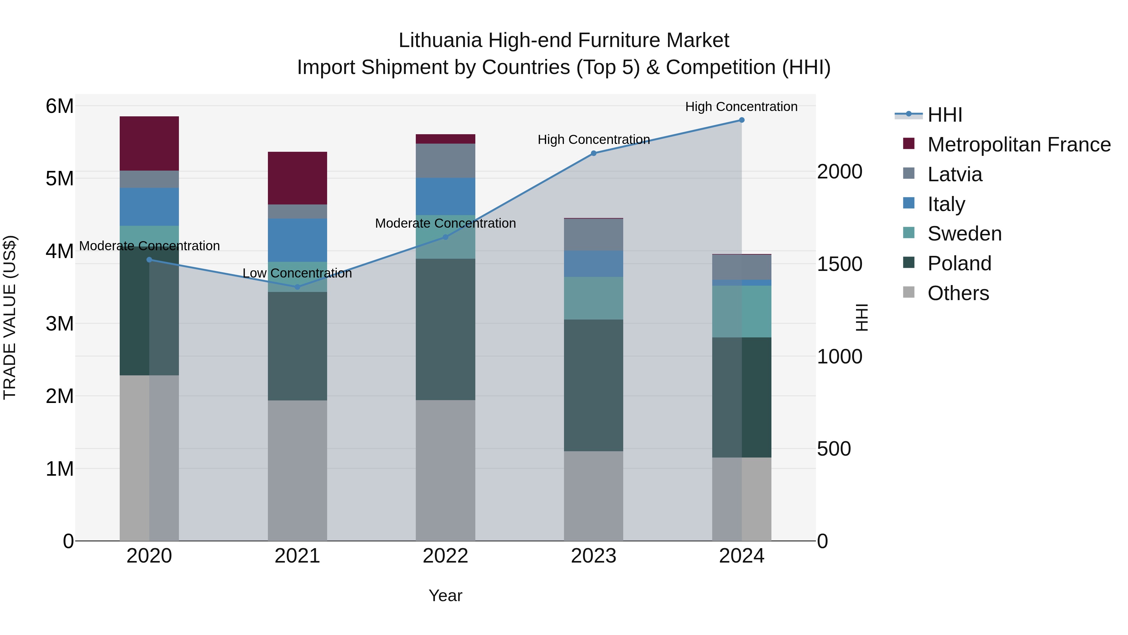 Lithuania High-end Furniture Market Top 5 Importing Countries and Market Competition (HHI) Analysis