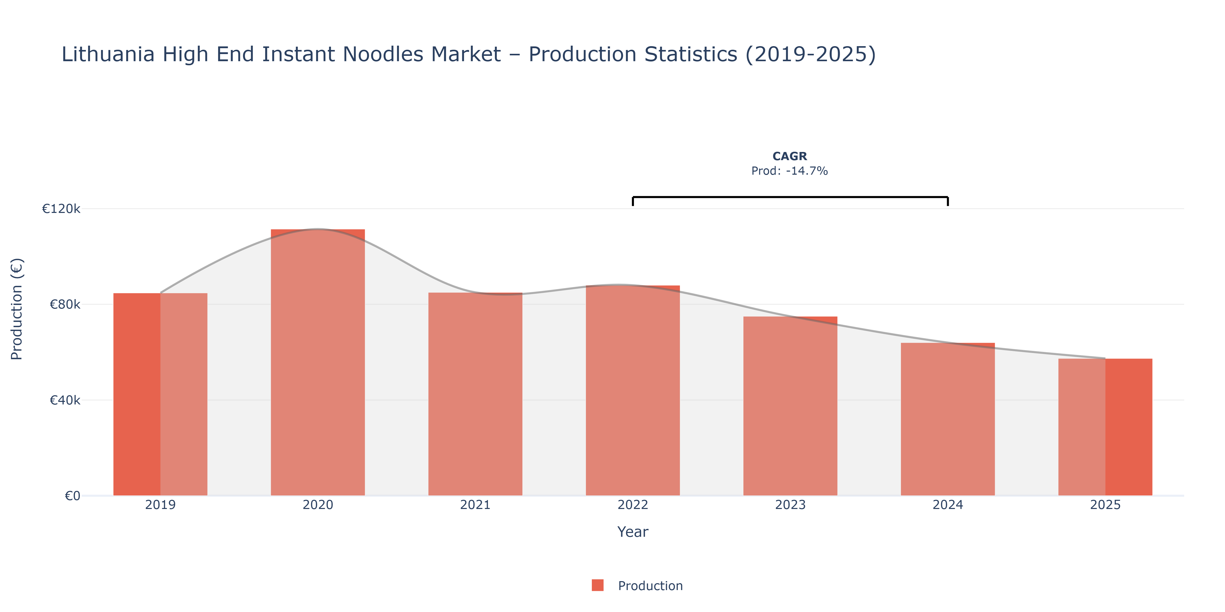 Lithuania High End Instant Noodles  - Market Production Statistics (2019-2025)