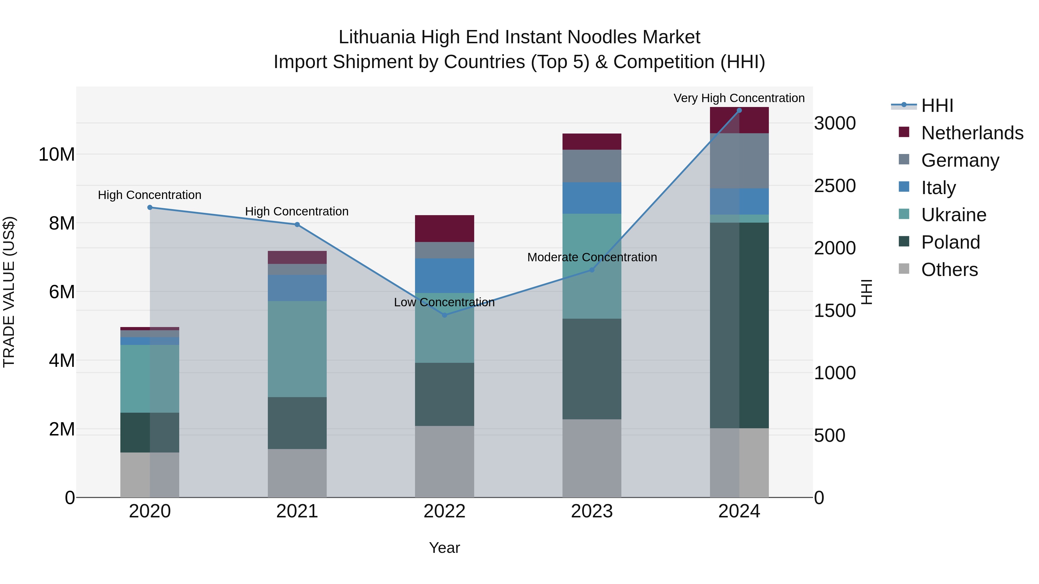 Lithuania High End Instant Noodles Market Top 5 Importing Countries and Market Competition (HHI) Analysis