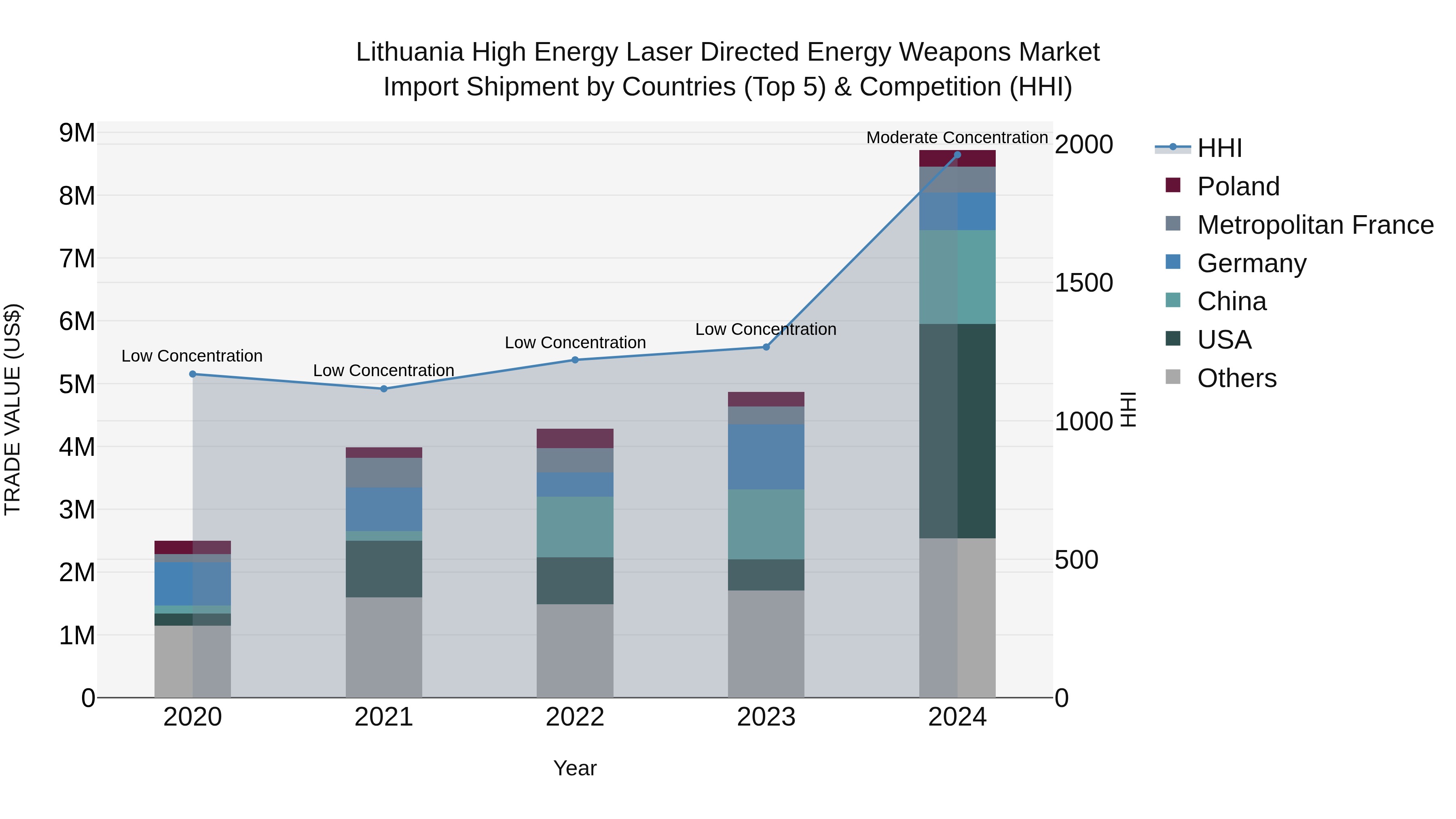 Lithuania High Energy Laser Directed Energy Weapons Market Top 5 Importing Countries and Market Competition (HHI) Analysis