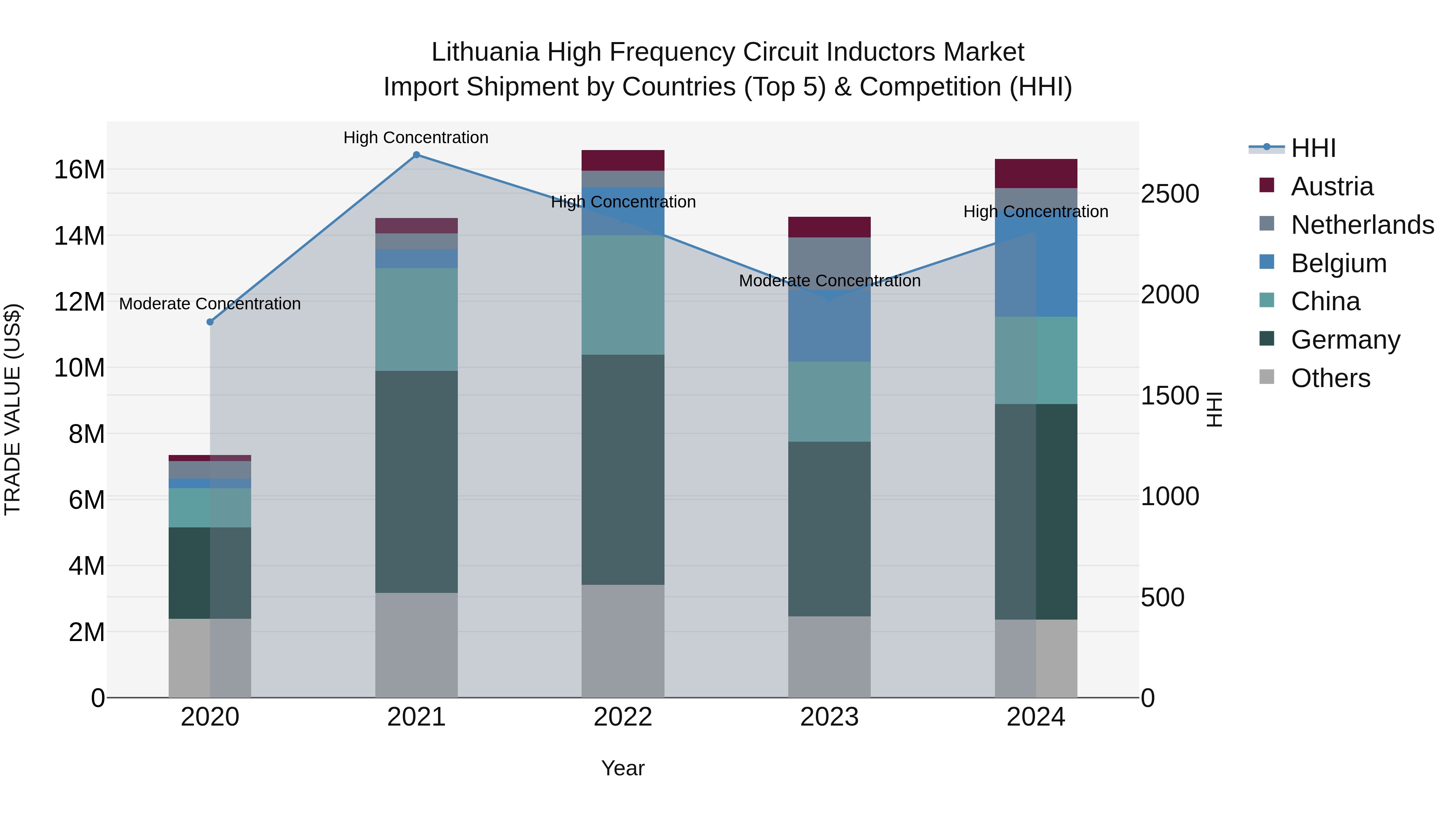 Lithuania High Frequency Circuit Inductors Market Top 5 Importing Countries and Market Competition (HHI) Analysis